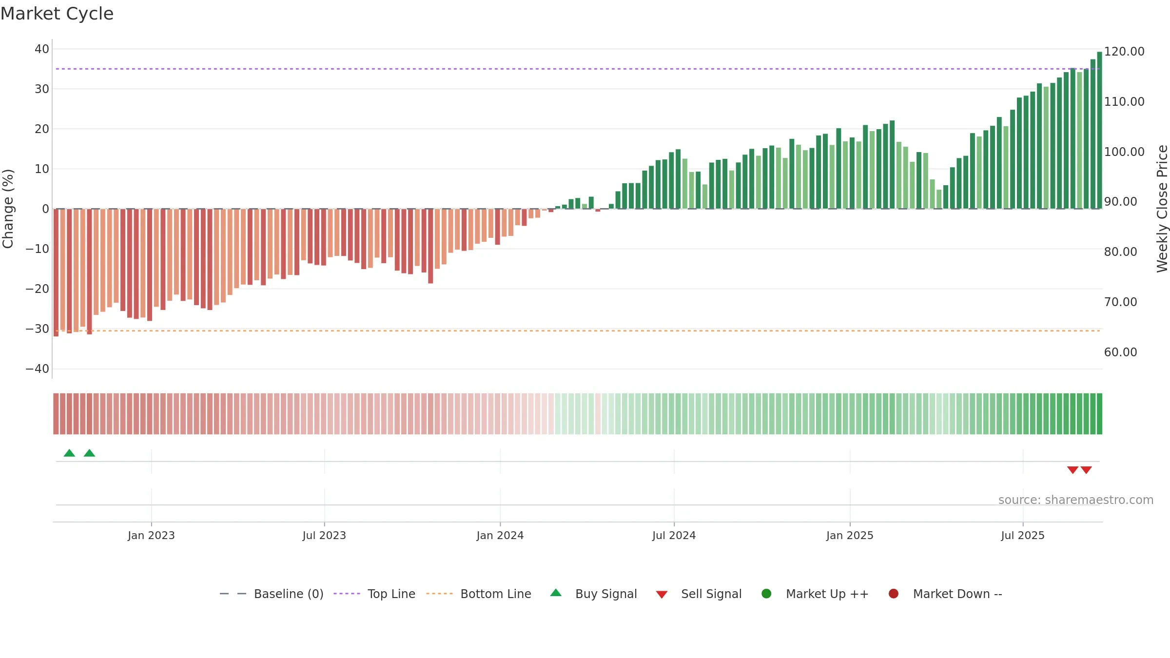 IOO weekly Market Cycle chart, closing 2025-09-19.