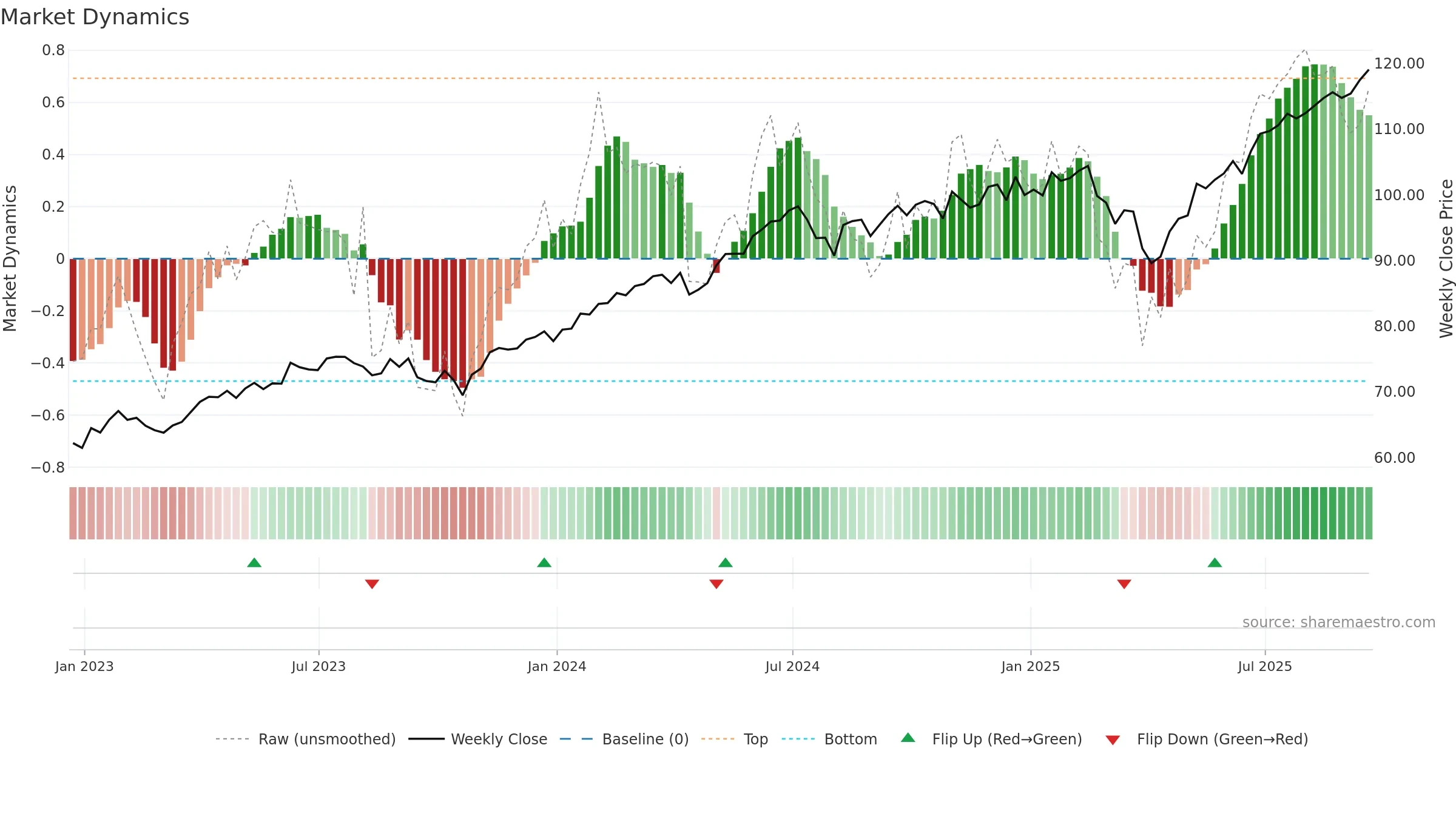 IOO weekly Market Dynamics chart, closing 2025-09-19.