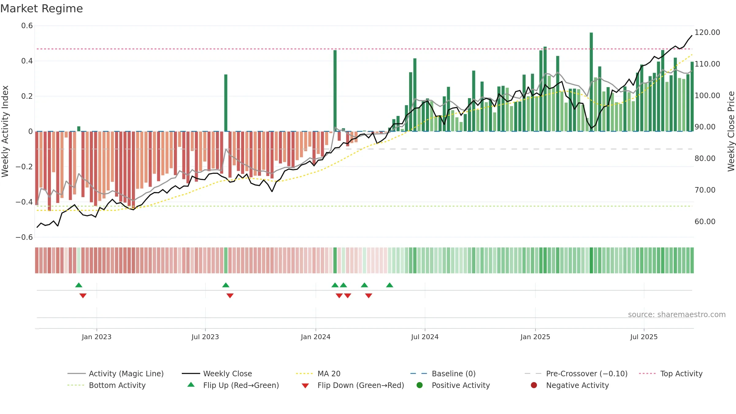 IOO weekly Market Snapshot chart, closing 2025-09-19.