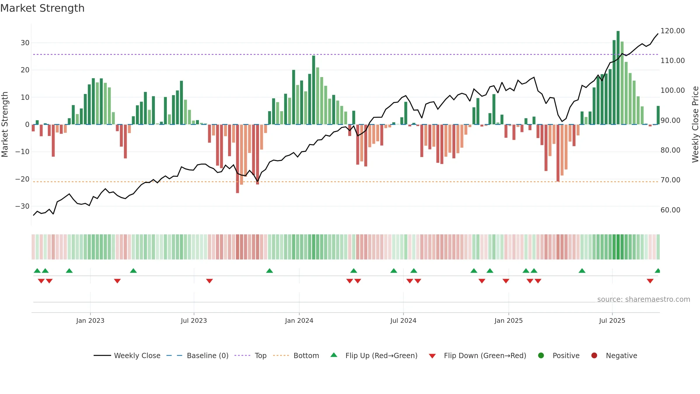 IOO weekly Market Strength chart, closing 2025-09-19.