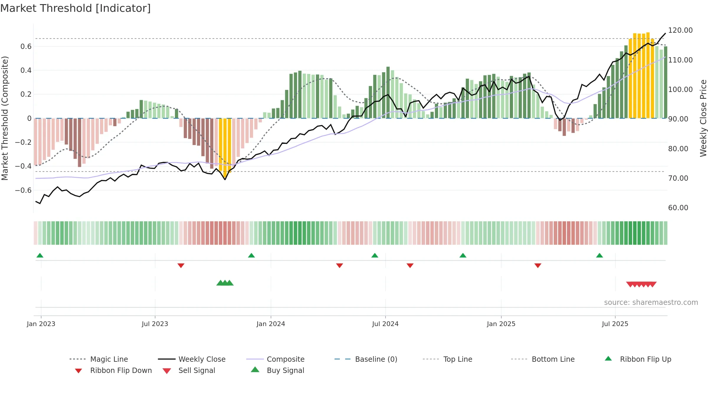IOO weekly Market Threshold chart, closing 2025-09-19.
