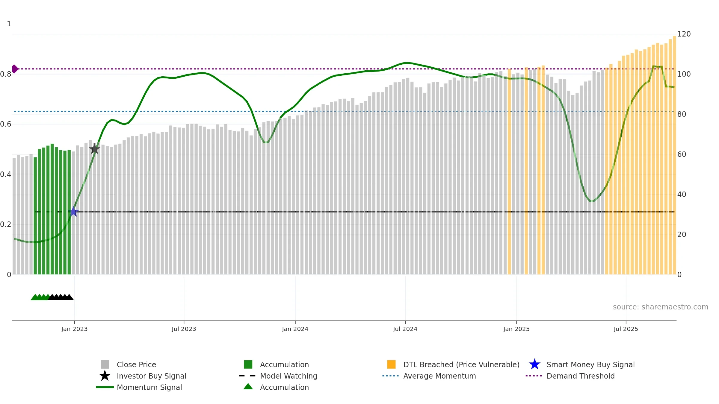 IOO weekly Smart Money chart, closing 2025-09-19.