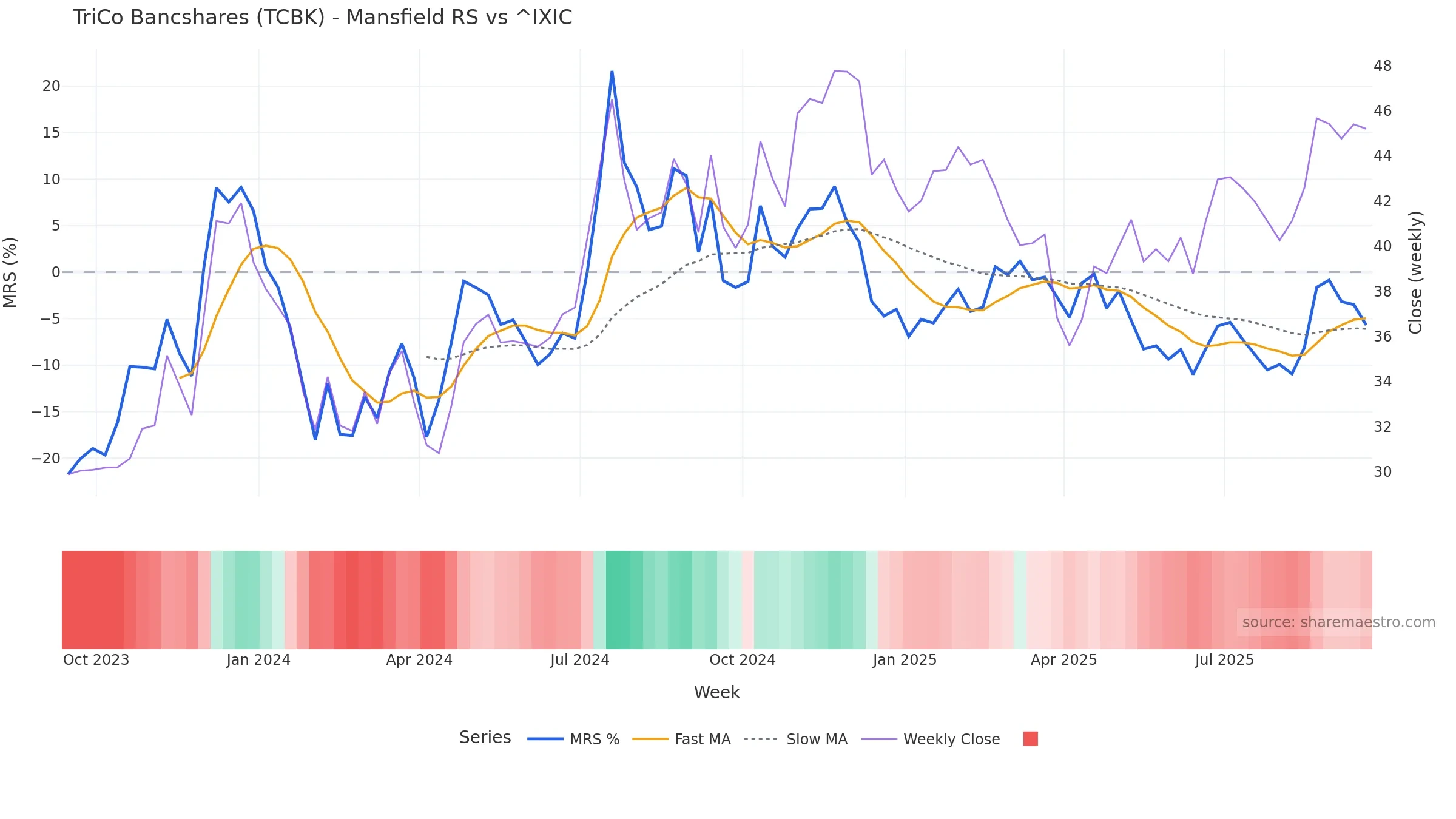 TCBK Mansfield Relative Strength vs ^IXIC — weekly