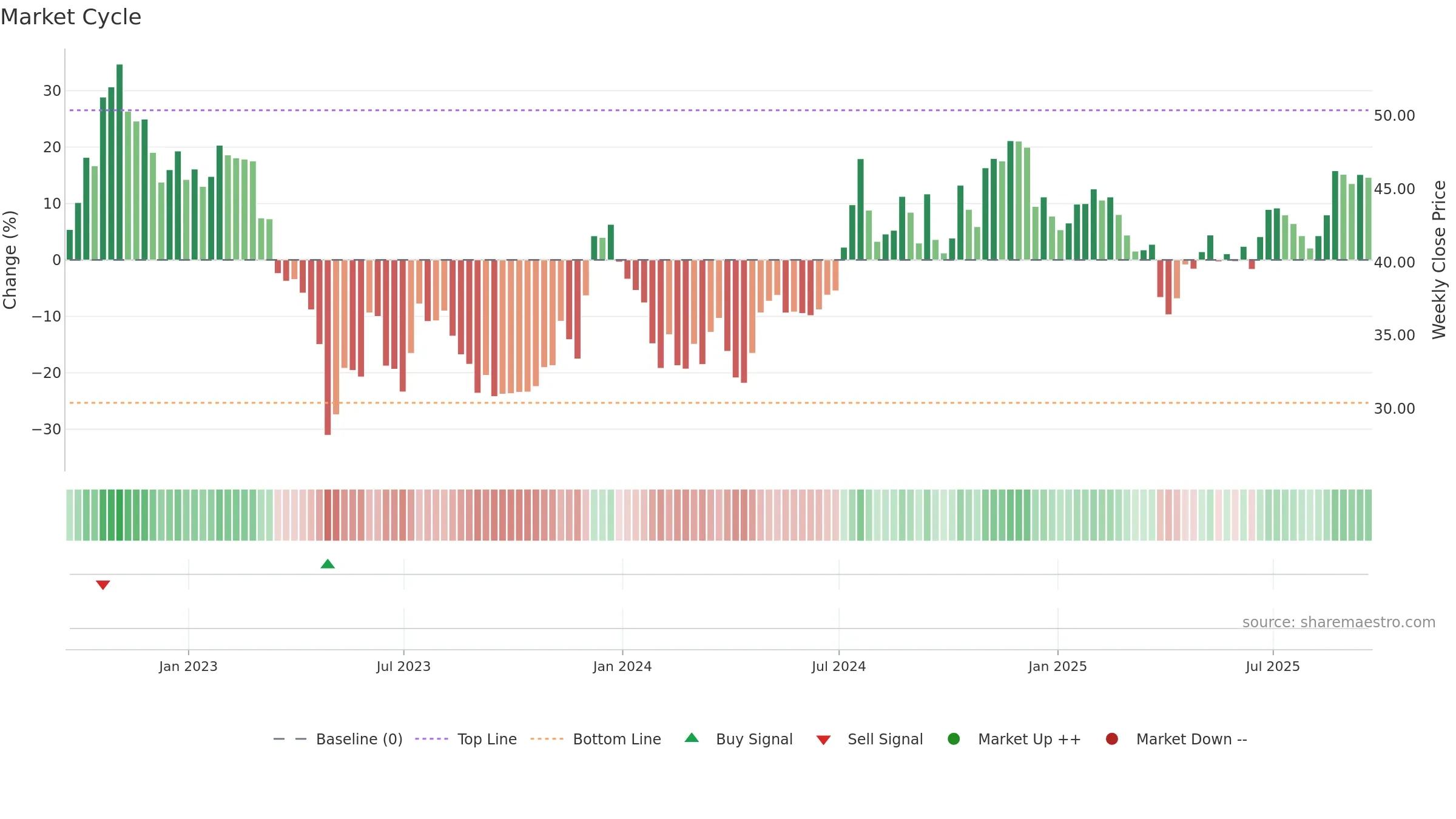 TCBK weekly Market Cycle chart, closing 2025-09-19.