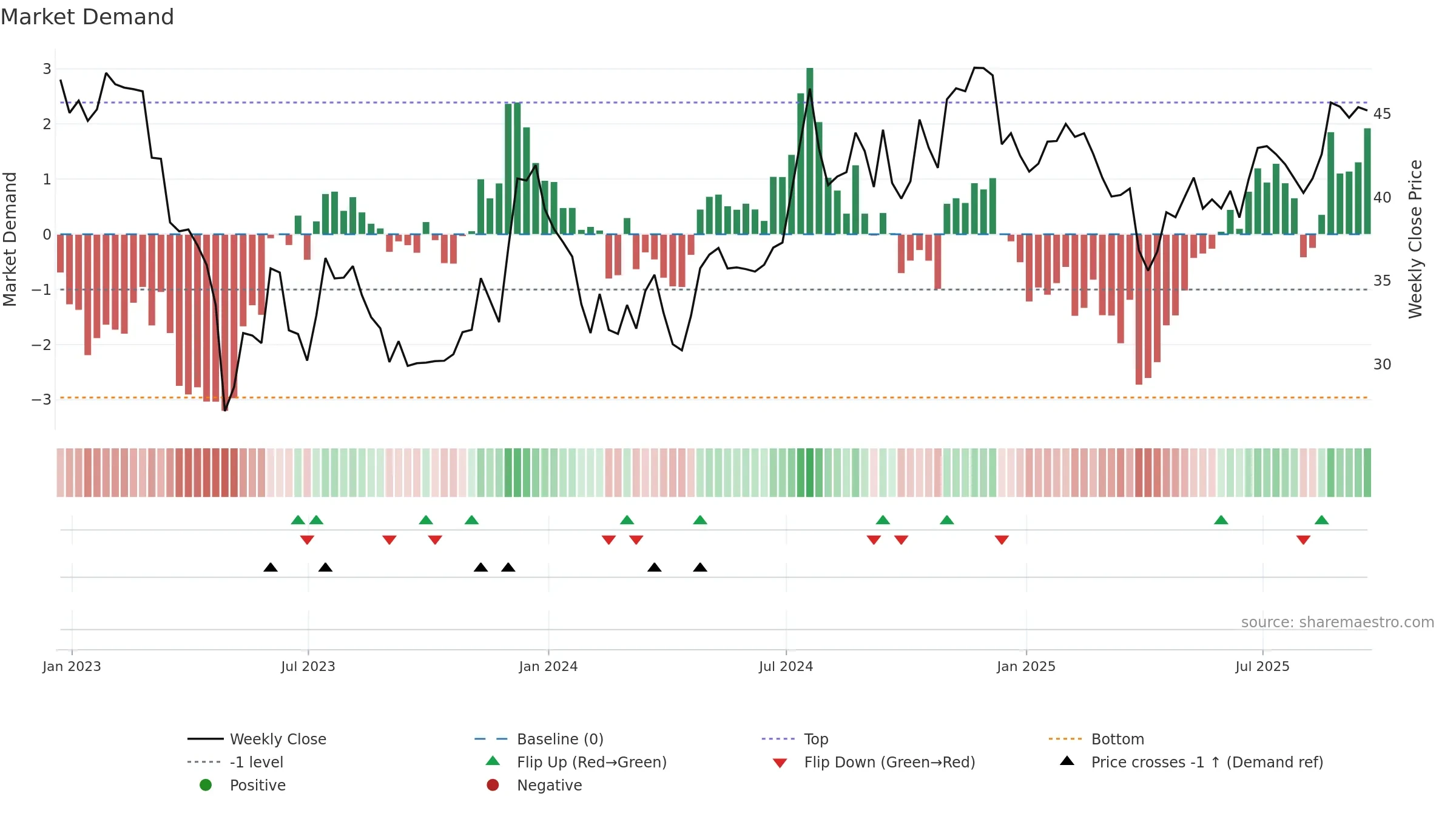 TCBK weekly Market Demand chart, closing 2025-09-19.