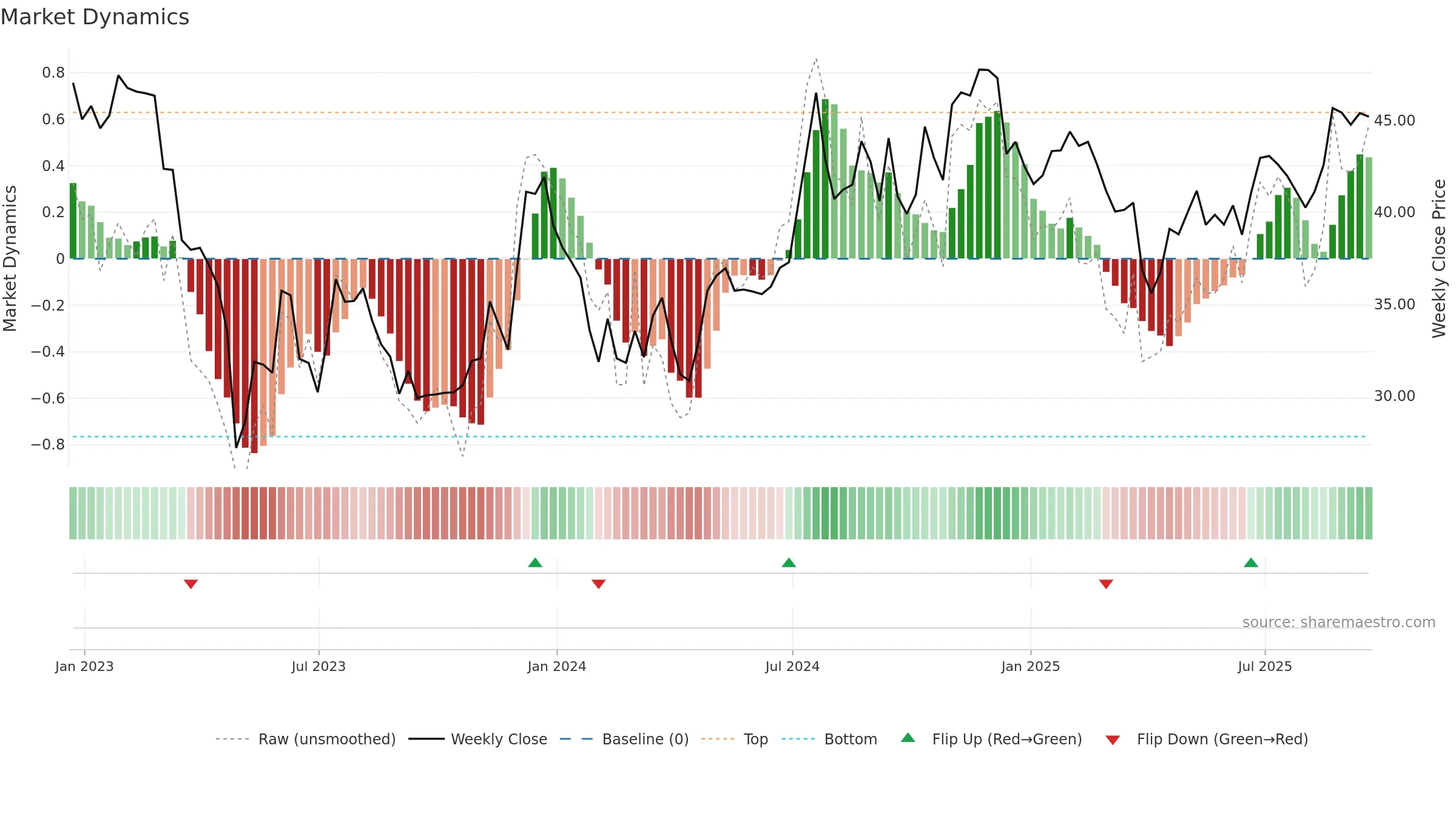 TCBK weekly Market Dynamics chart, closing 2025-09-19.