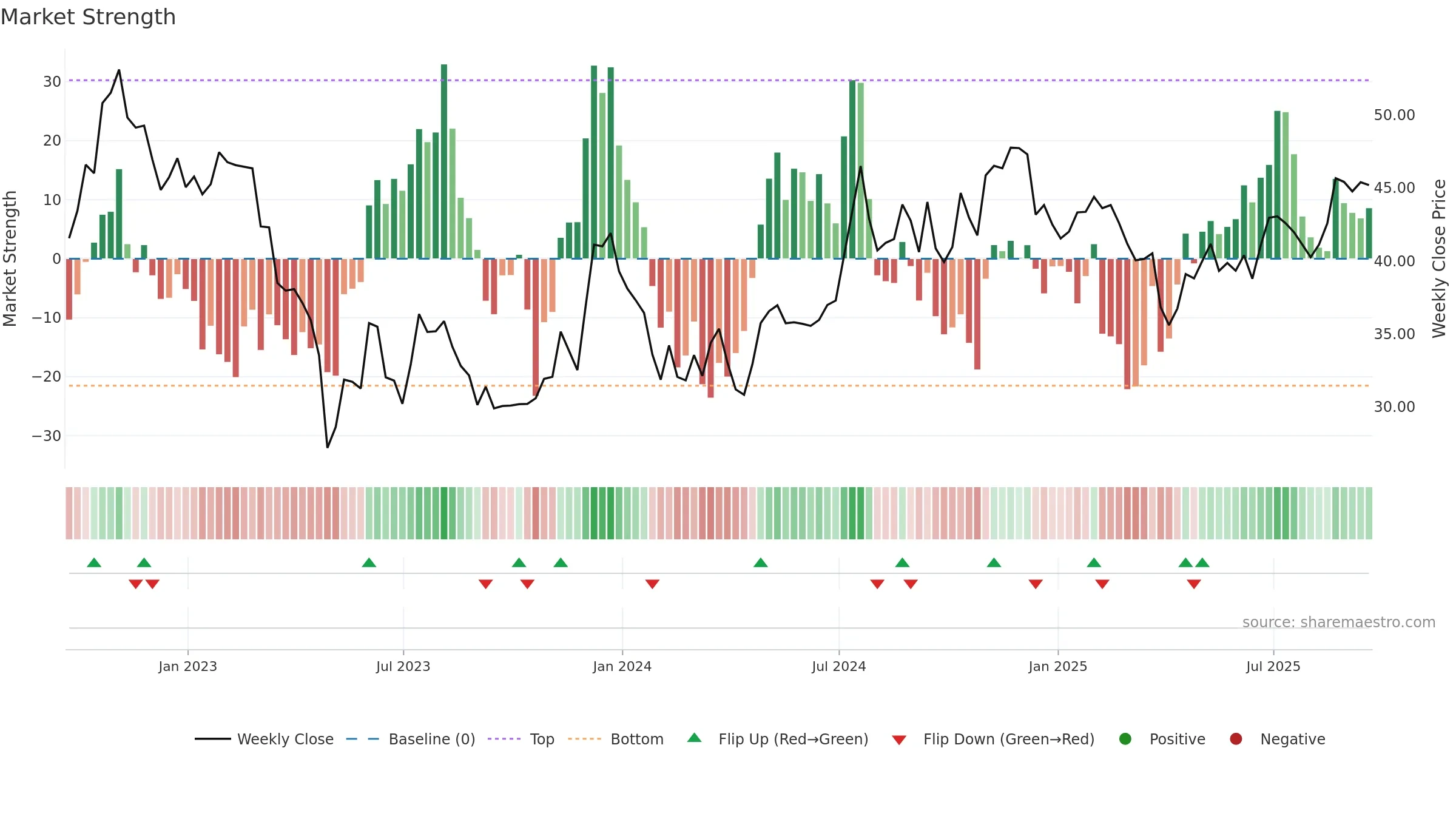 TCBK weekly Market Strength chart, closing 2025-09-19.