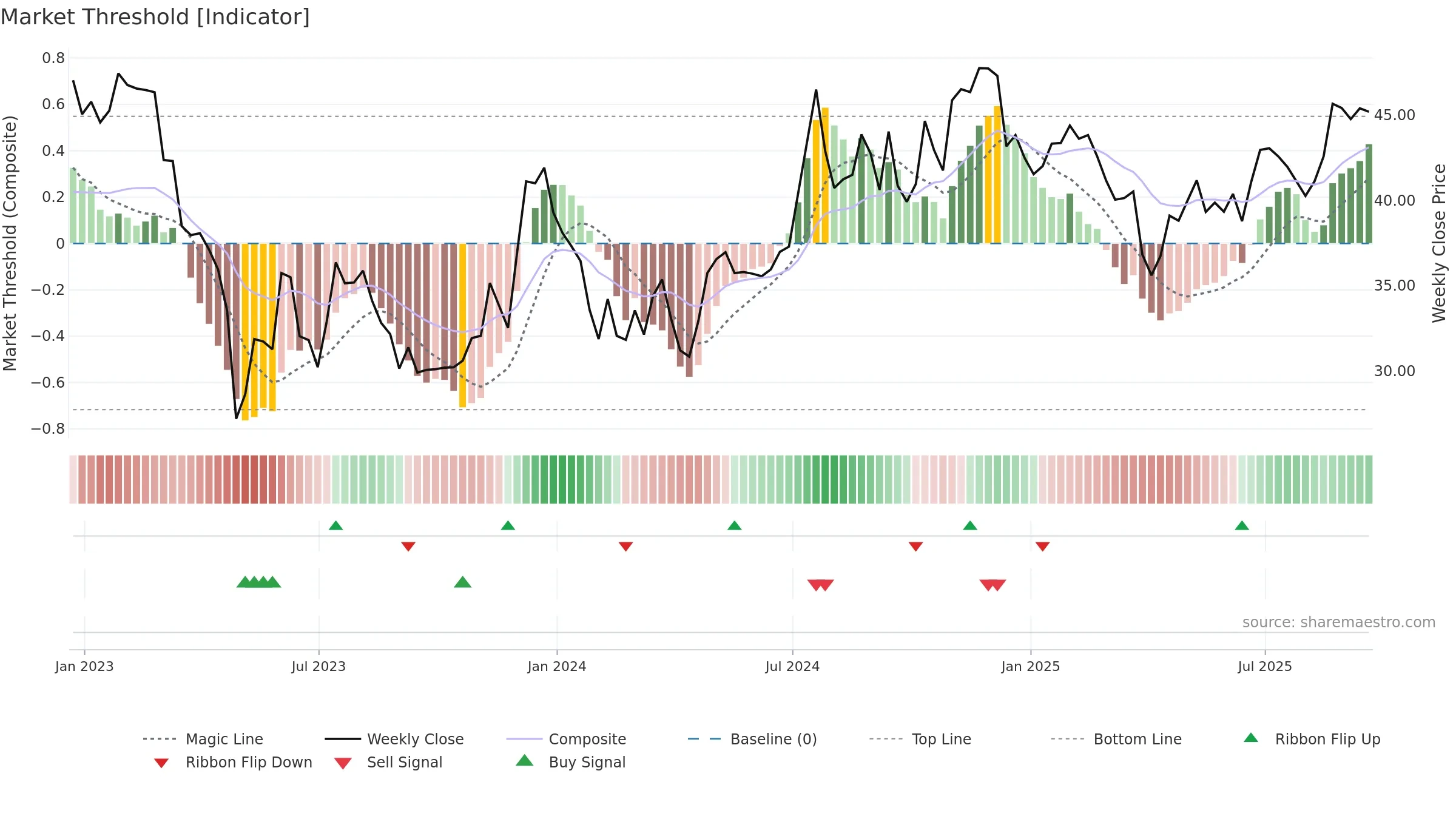 TCBK weekly Market Threshold chart, closing 2025-09-19.