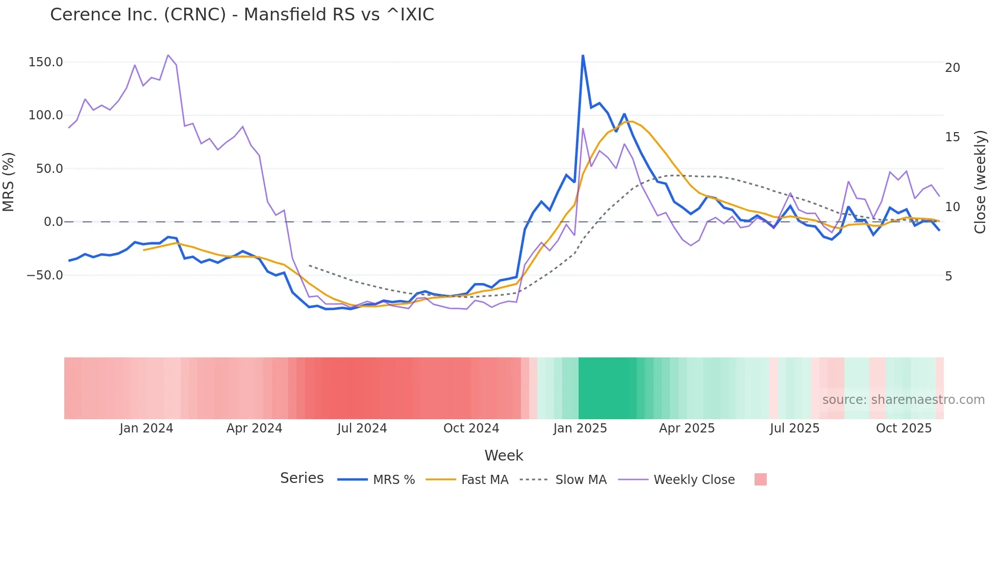 CRNC Mansfield Relative Strength chart