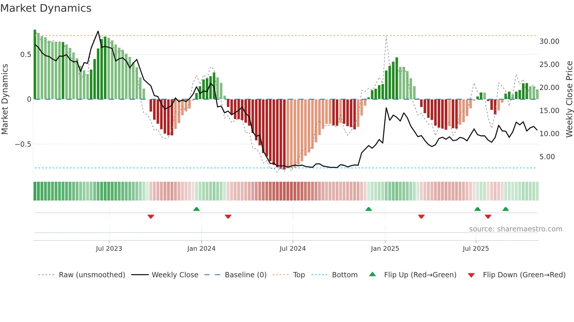 CRNC weekly Market Dynamics chart
