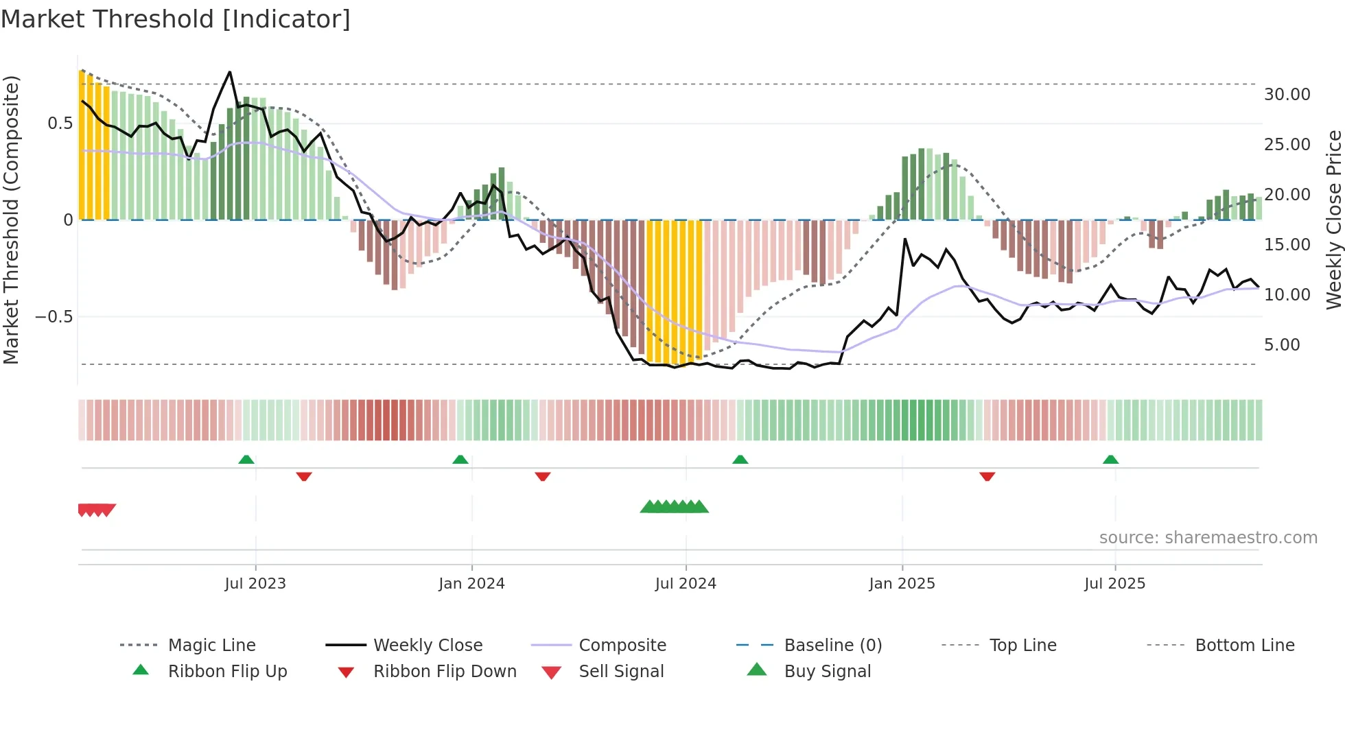 CRNC weekly Market Threshold chart