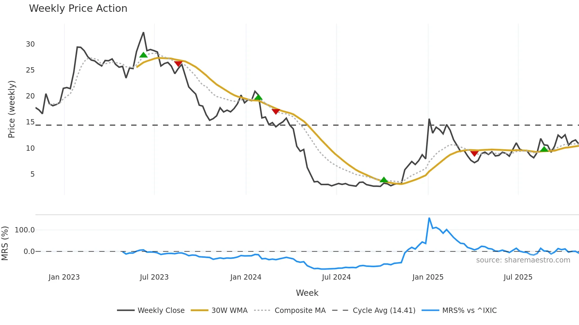 CRNC weekly Price Action chart, closing 2025-10-31