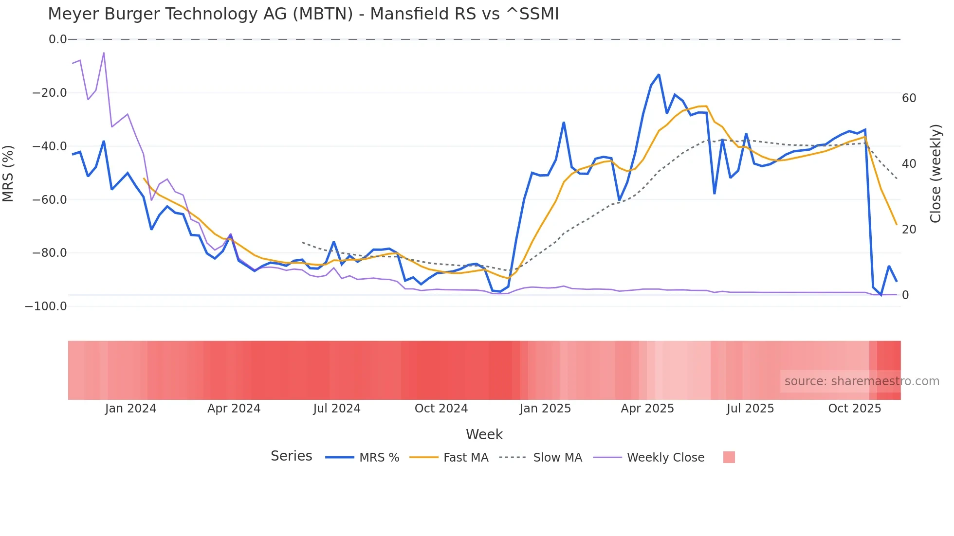 MBTN Mansfield Relative Strength chart