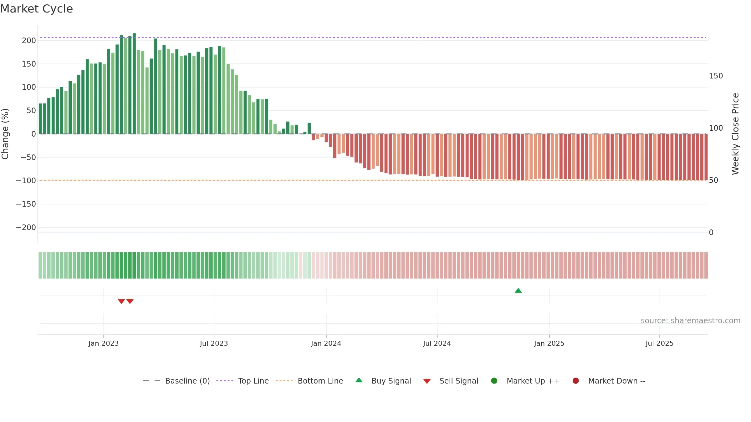 MBTN weekly Market Cycle chart, closing 2025-09-15.