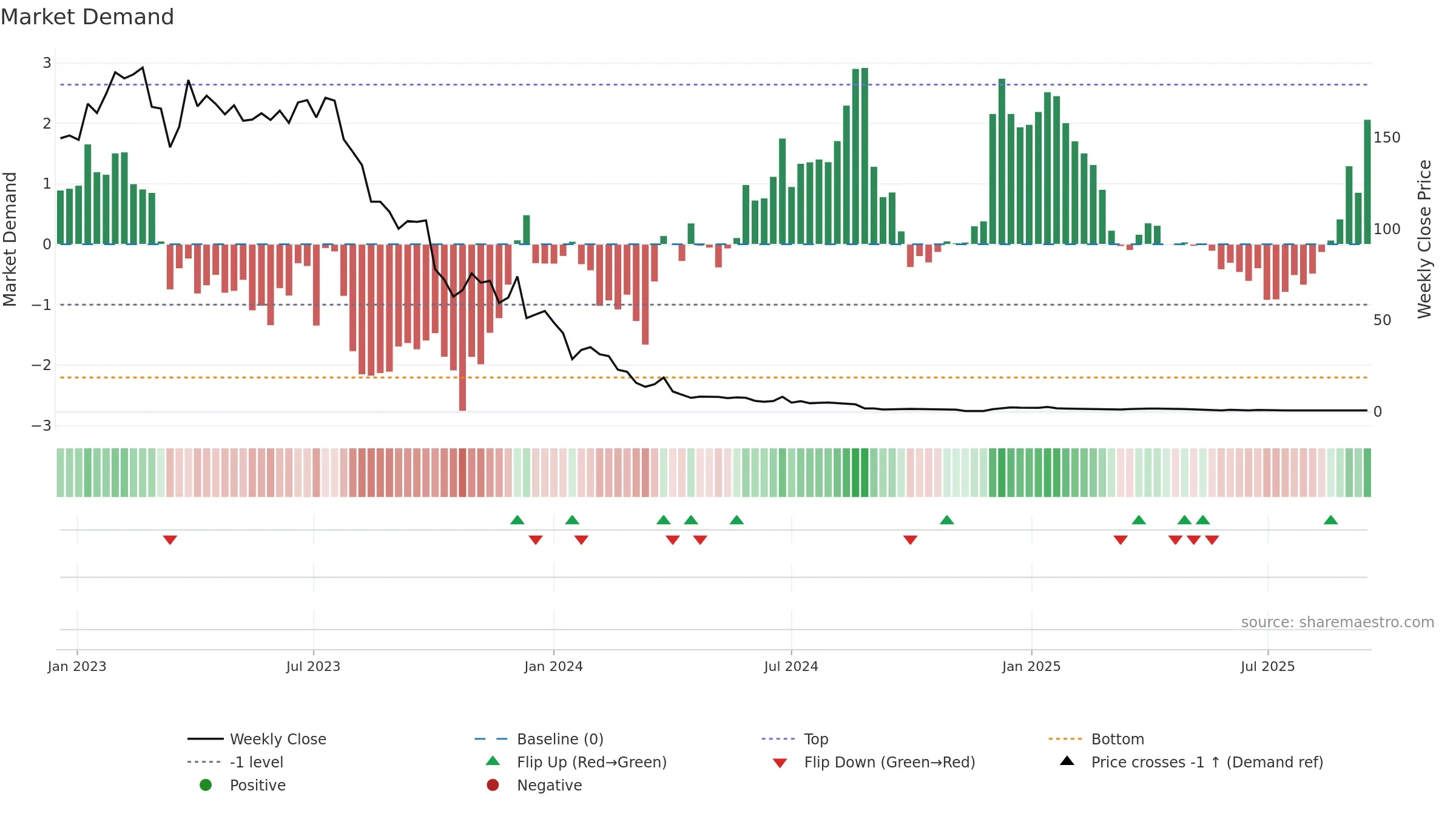MBTN weekly Market Demand chart, closing 2025-09-15.