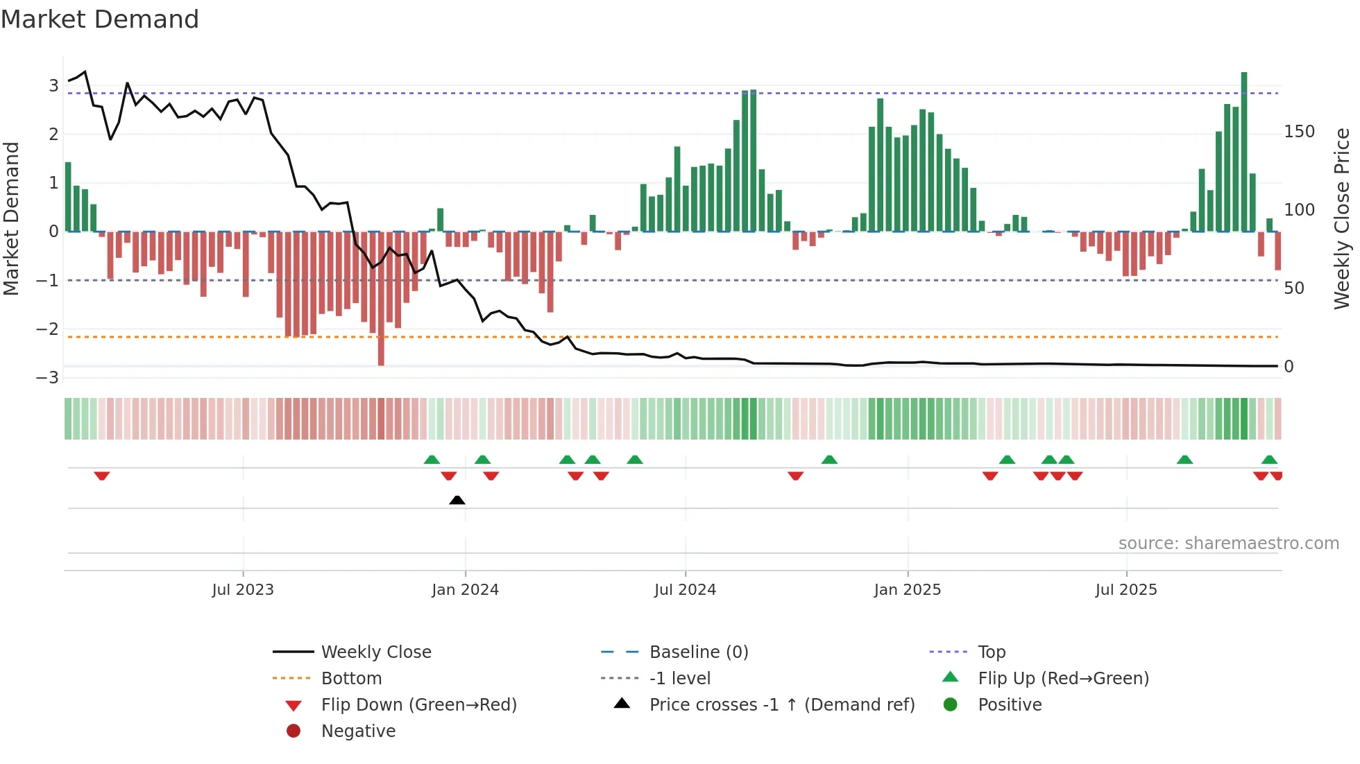 MBTN weekly Market Demand chart