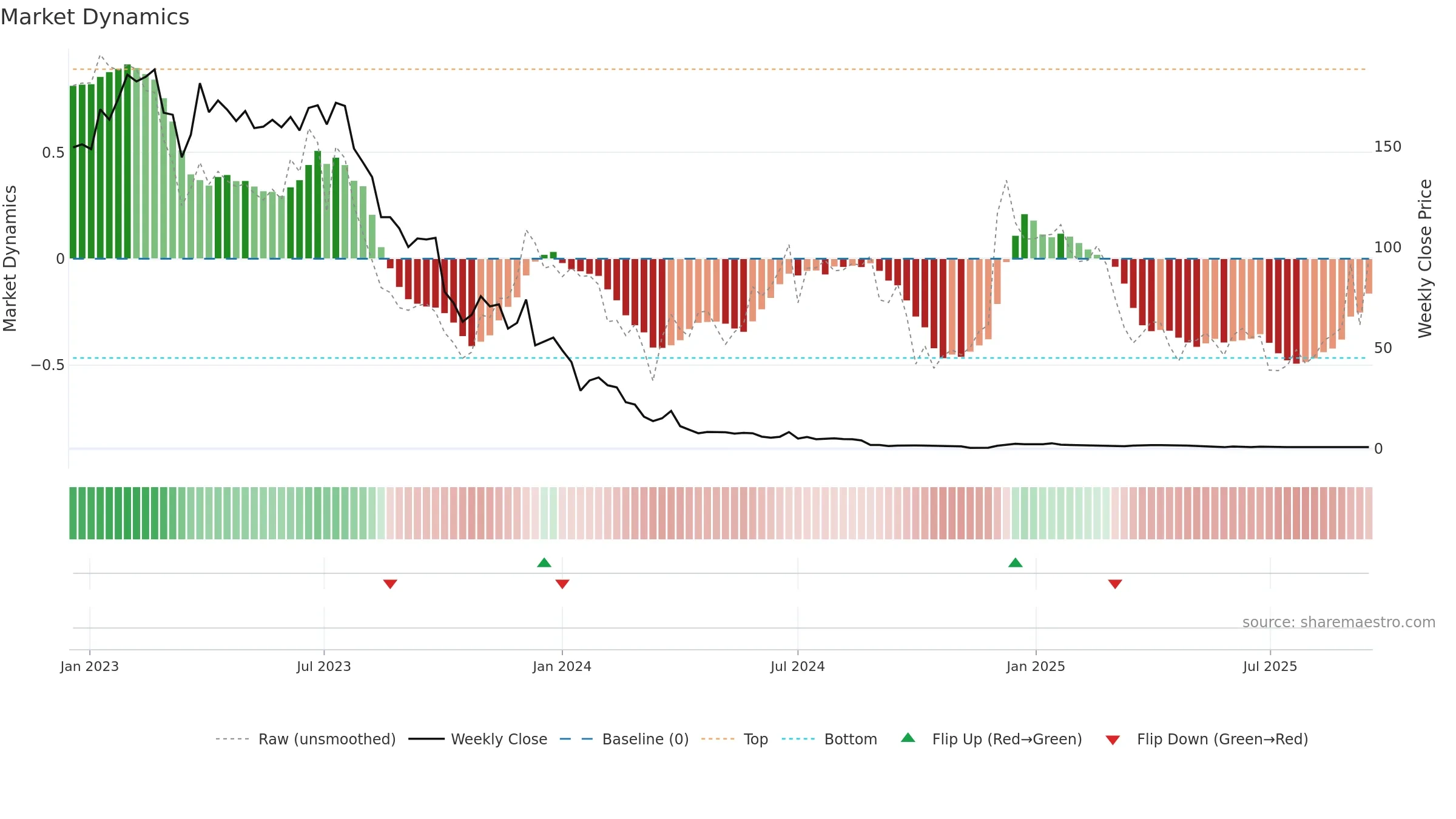 MBTN weekly Market Dynamics chart, closing 2025-09-15.