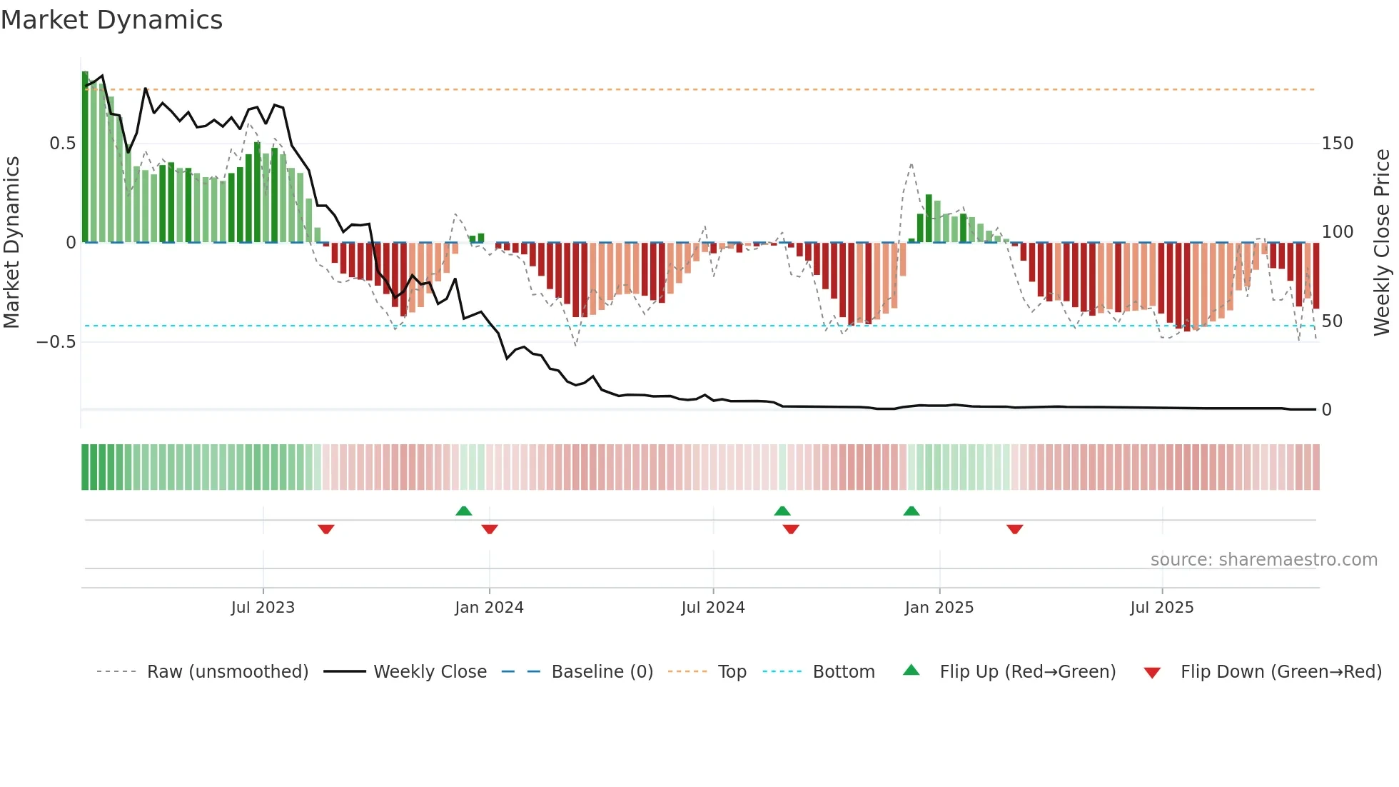 MBTN weekly Market Dynamics chart