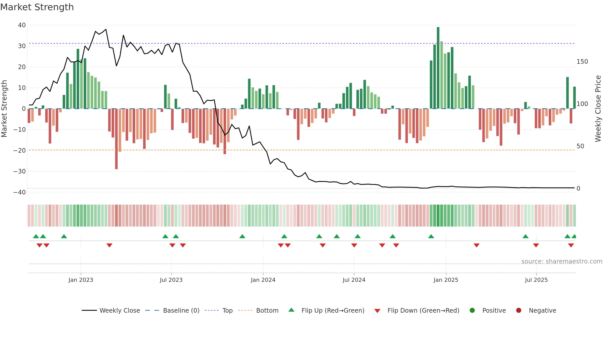 MBTN weekly Market Strength chart, closing 2025-09-15.