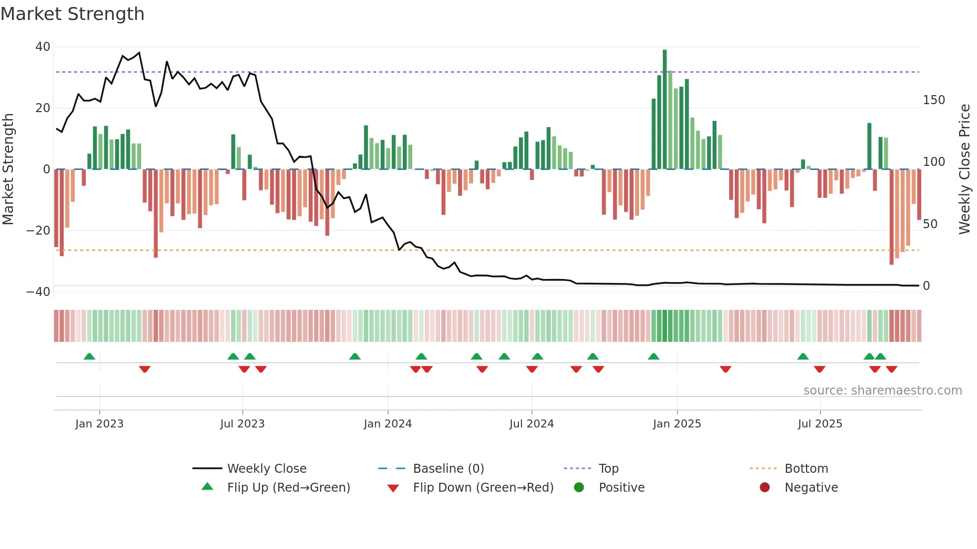 MBTN weekly Market Strength chart