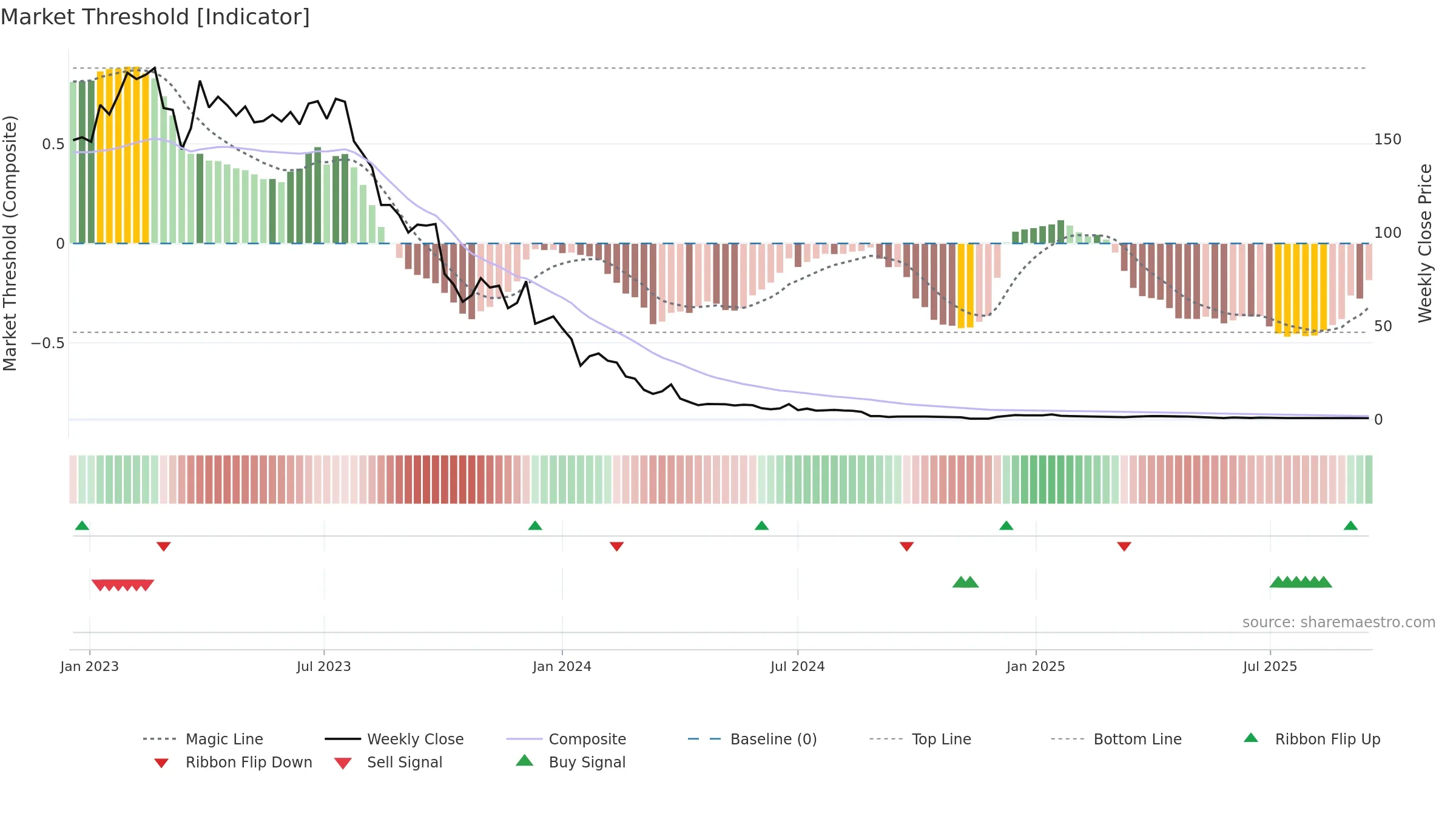 MBTN weekly Market Threshold chart, closing 2025-09-15.