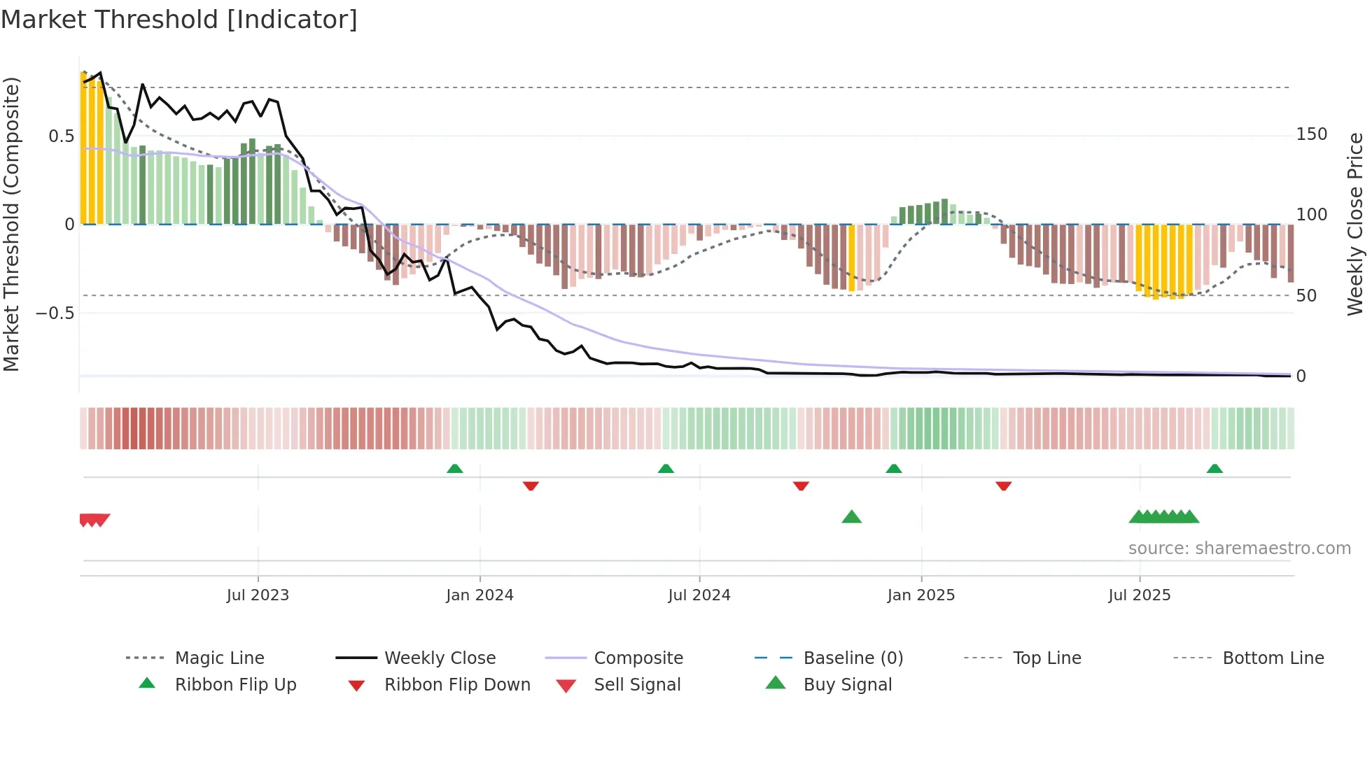 MBTN weekly Market Threshold chart