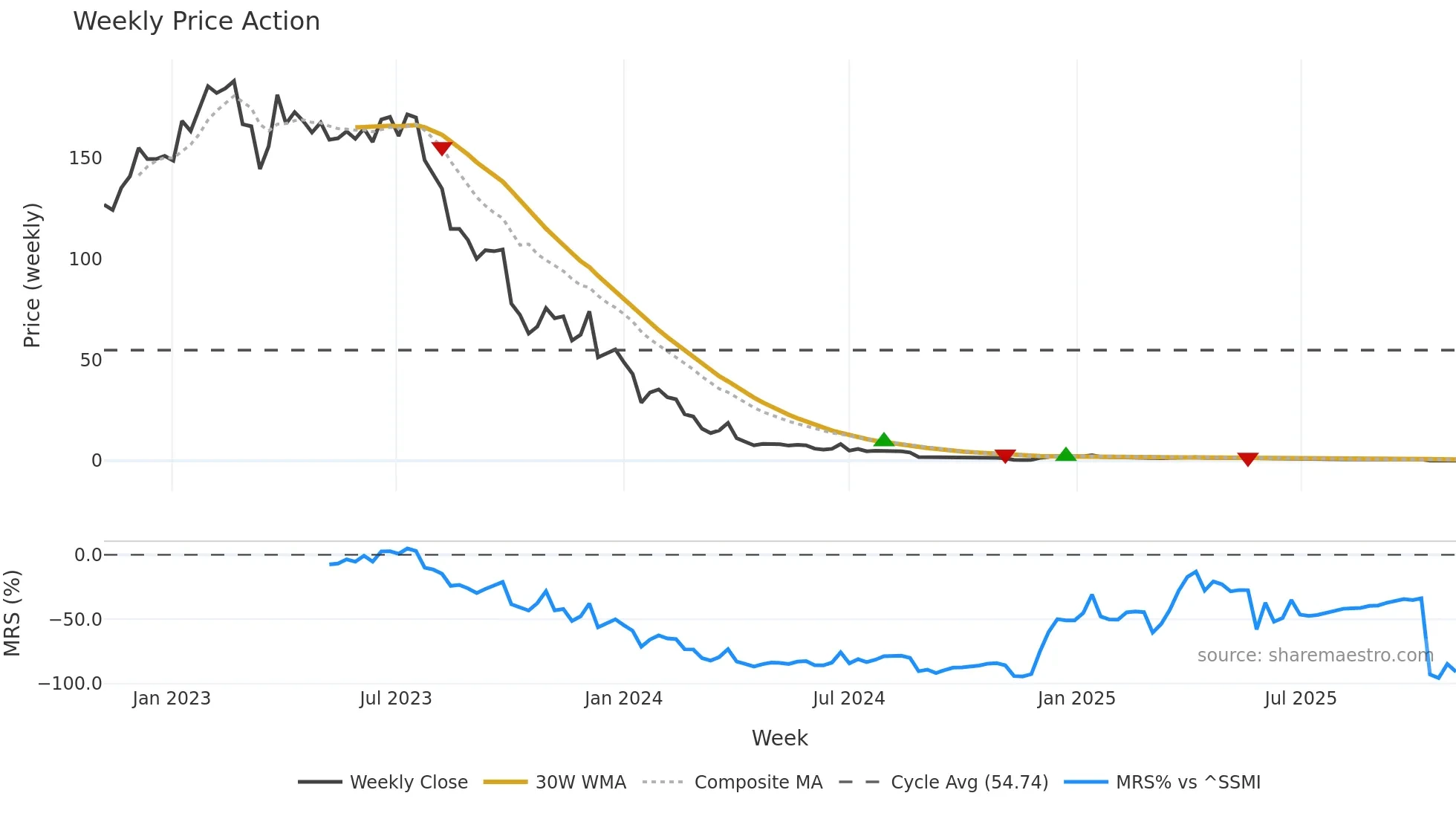 MBTN weekly Price Action chart, closing 2025-11-03