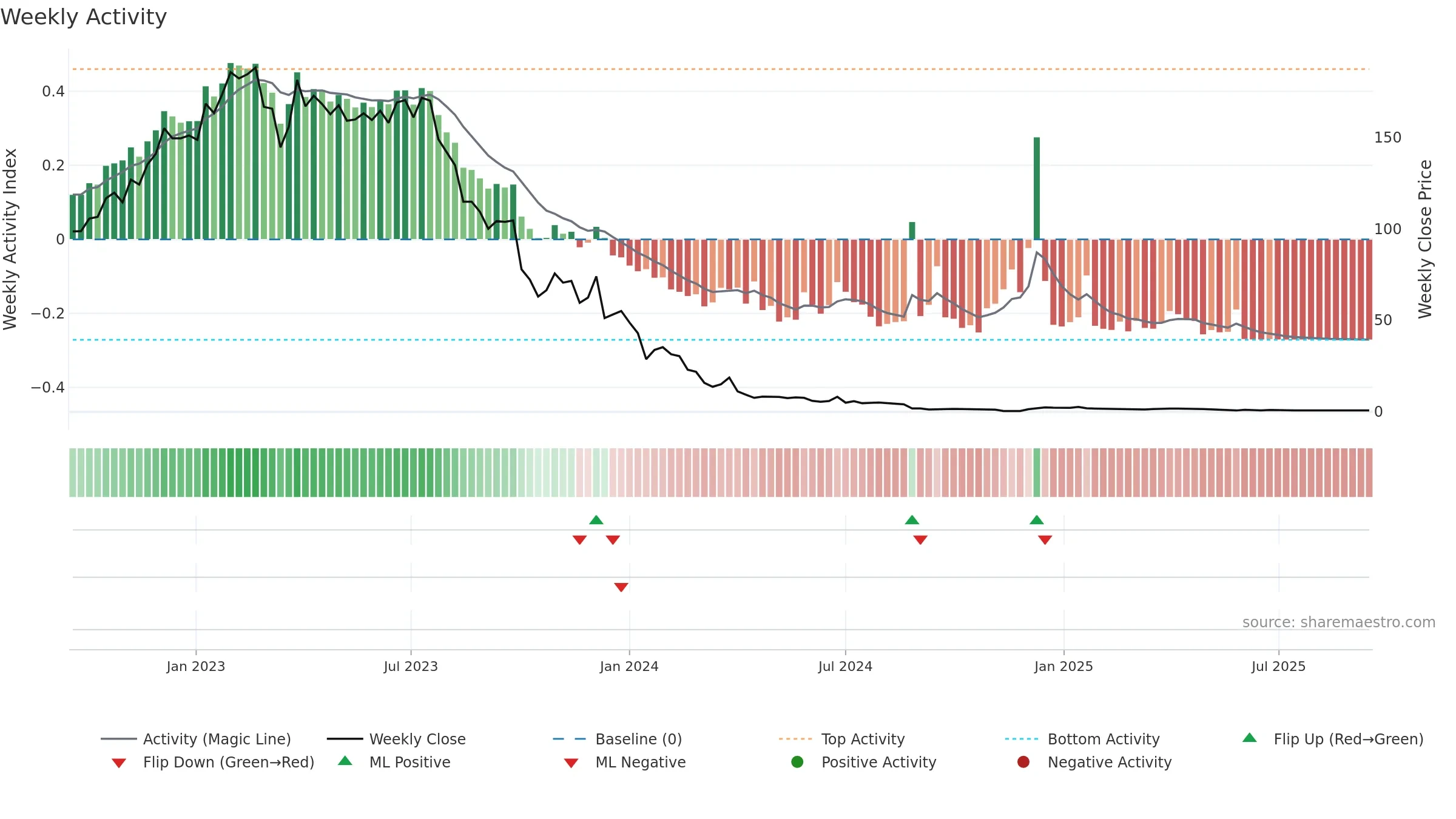 MBTN weekly Activity chart, closing 2025-09-15.