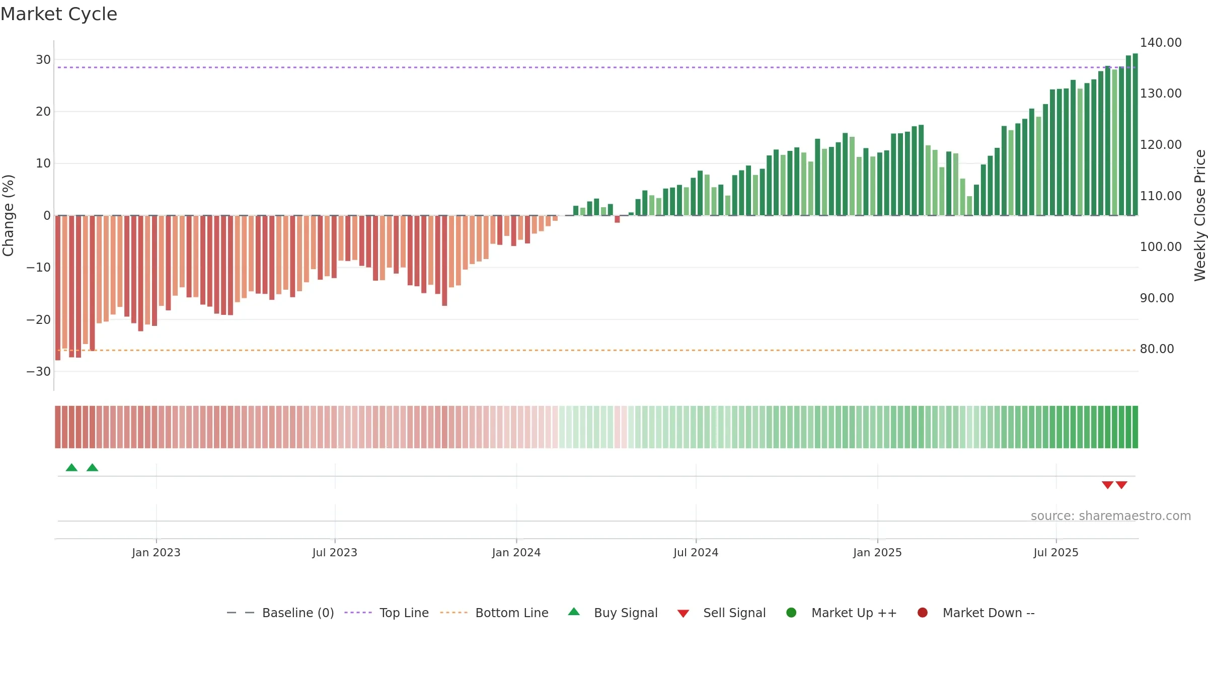 VT weekly Market Cycle chart, closing 2025-09-19.