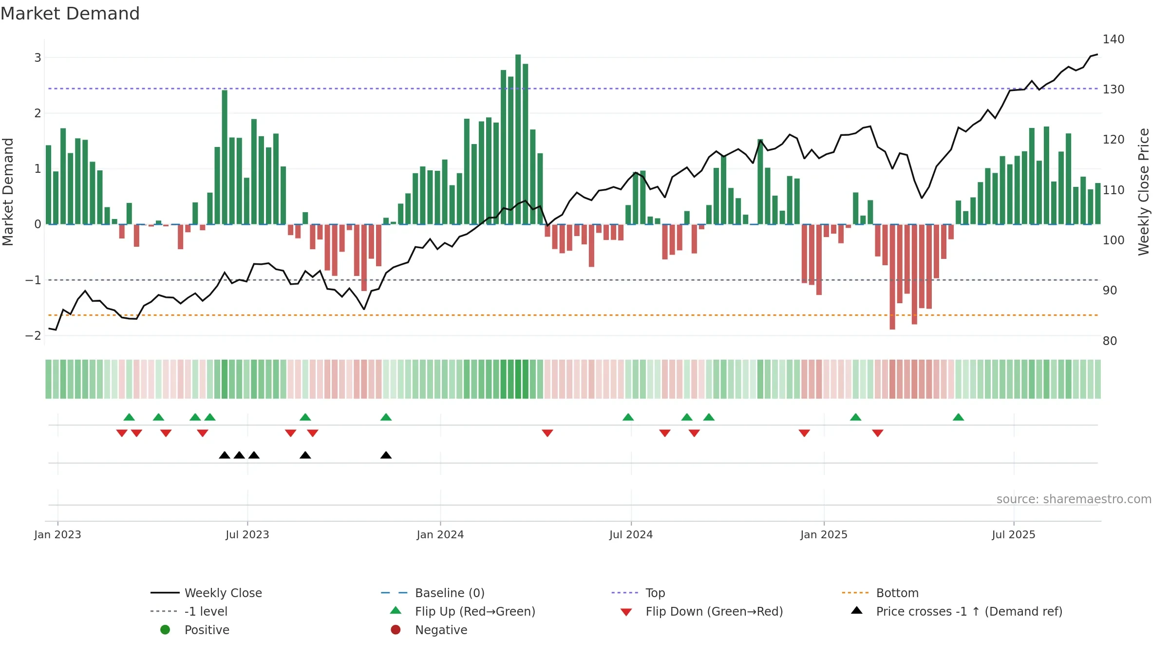 VT weekly Market Demand chart, closing 2025-09-19.
