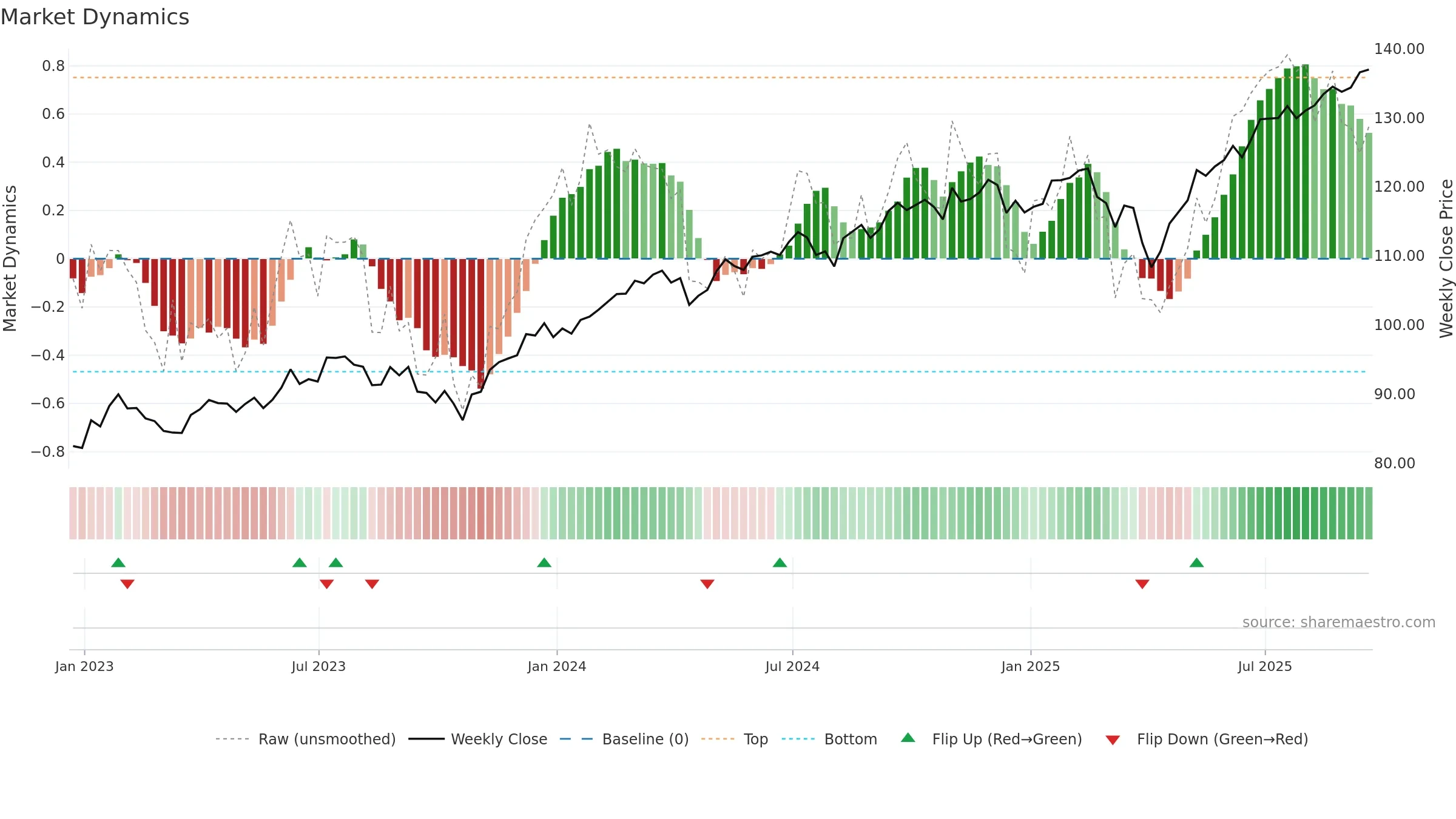 VT weekly Market Dynamics chart, closing 2025-09-19.