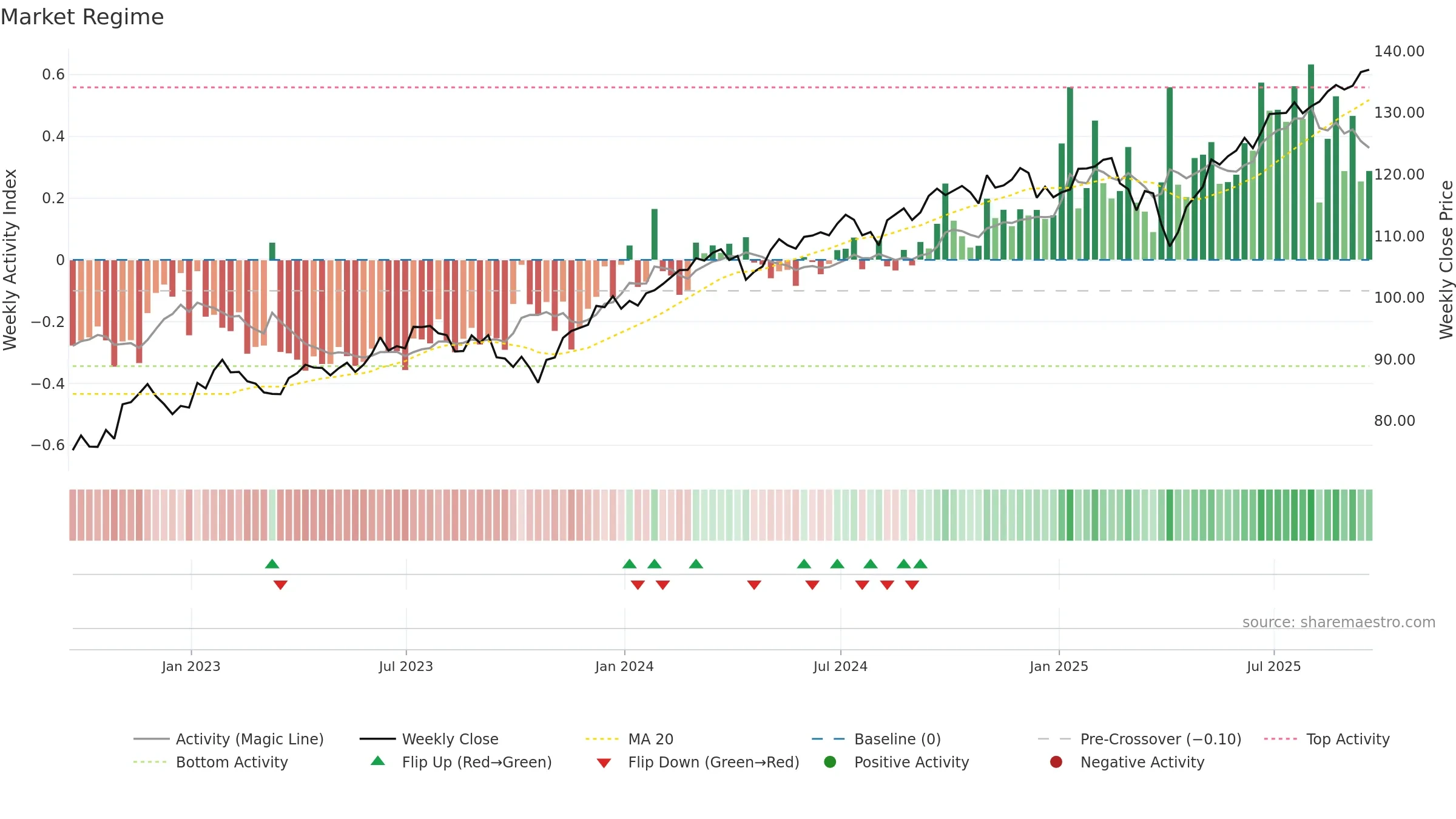VT weekly Market Snapshot chart, closing 2025-09-19.