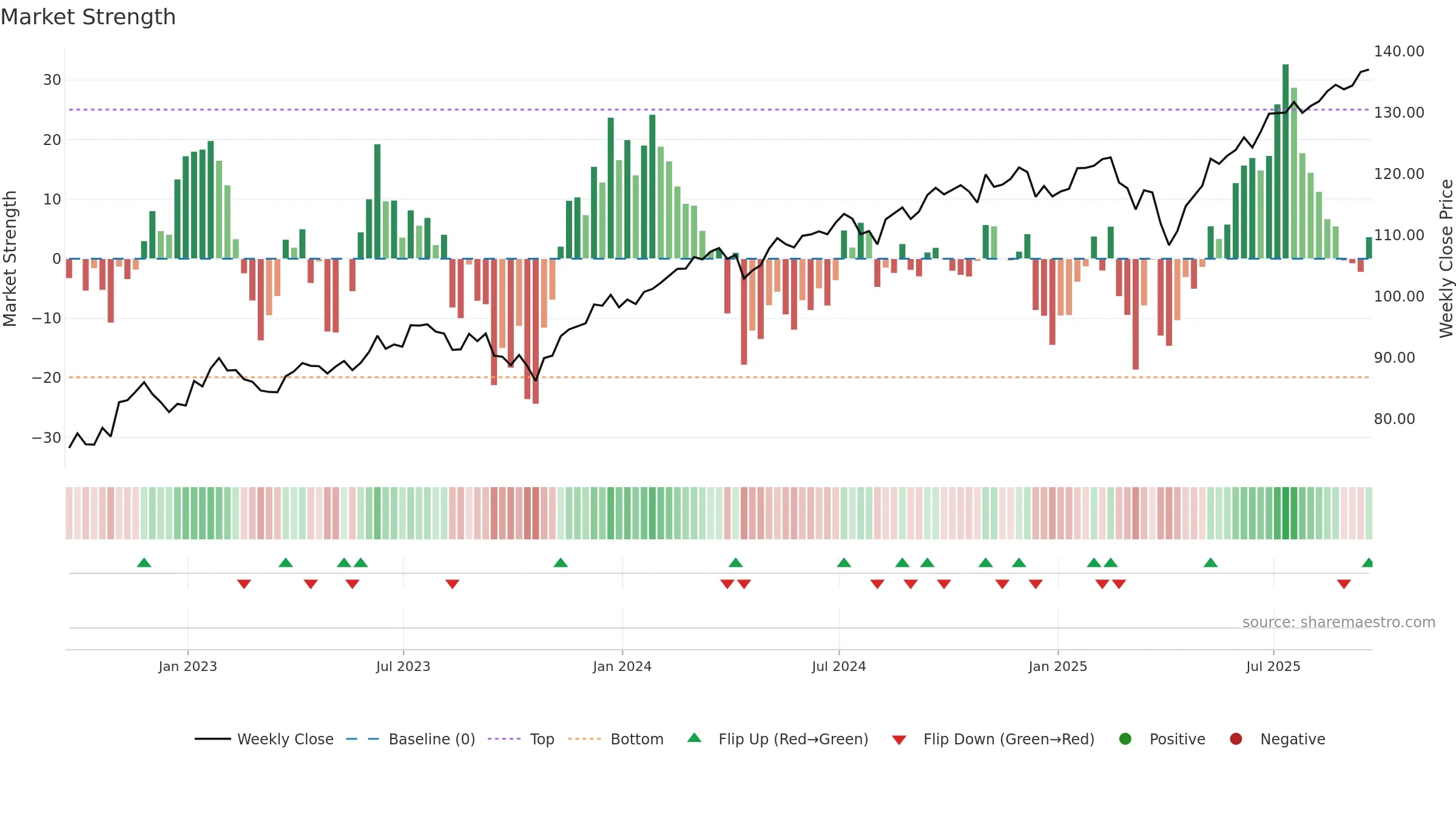 VT weekly Market Strength chart, closing 2025-09-19.
