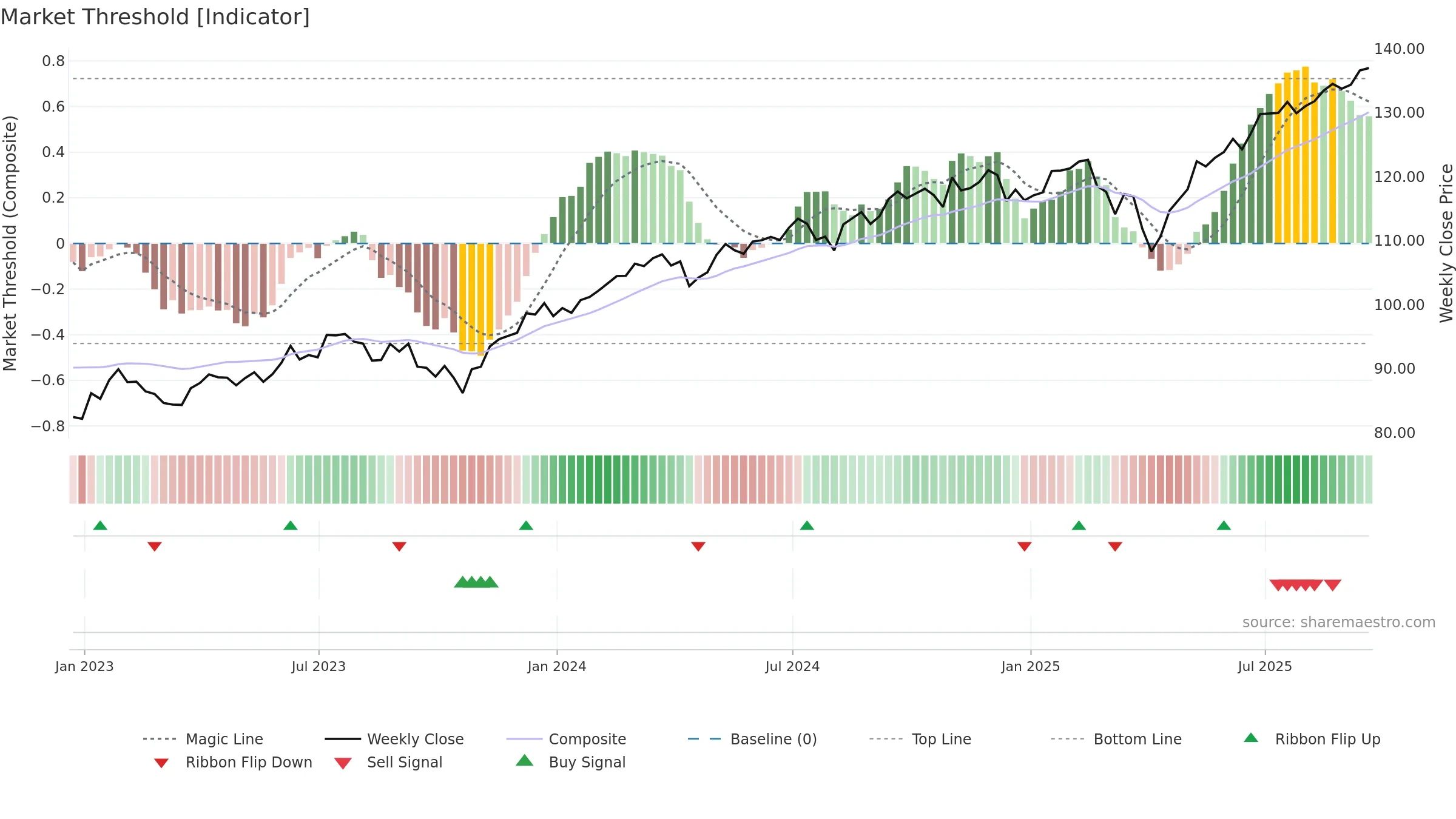 VT weekly Market Threshold chart, closing 2025-09-19.