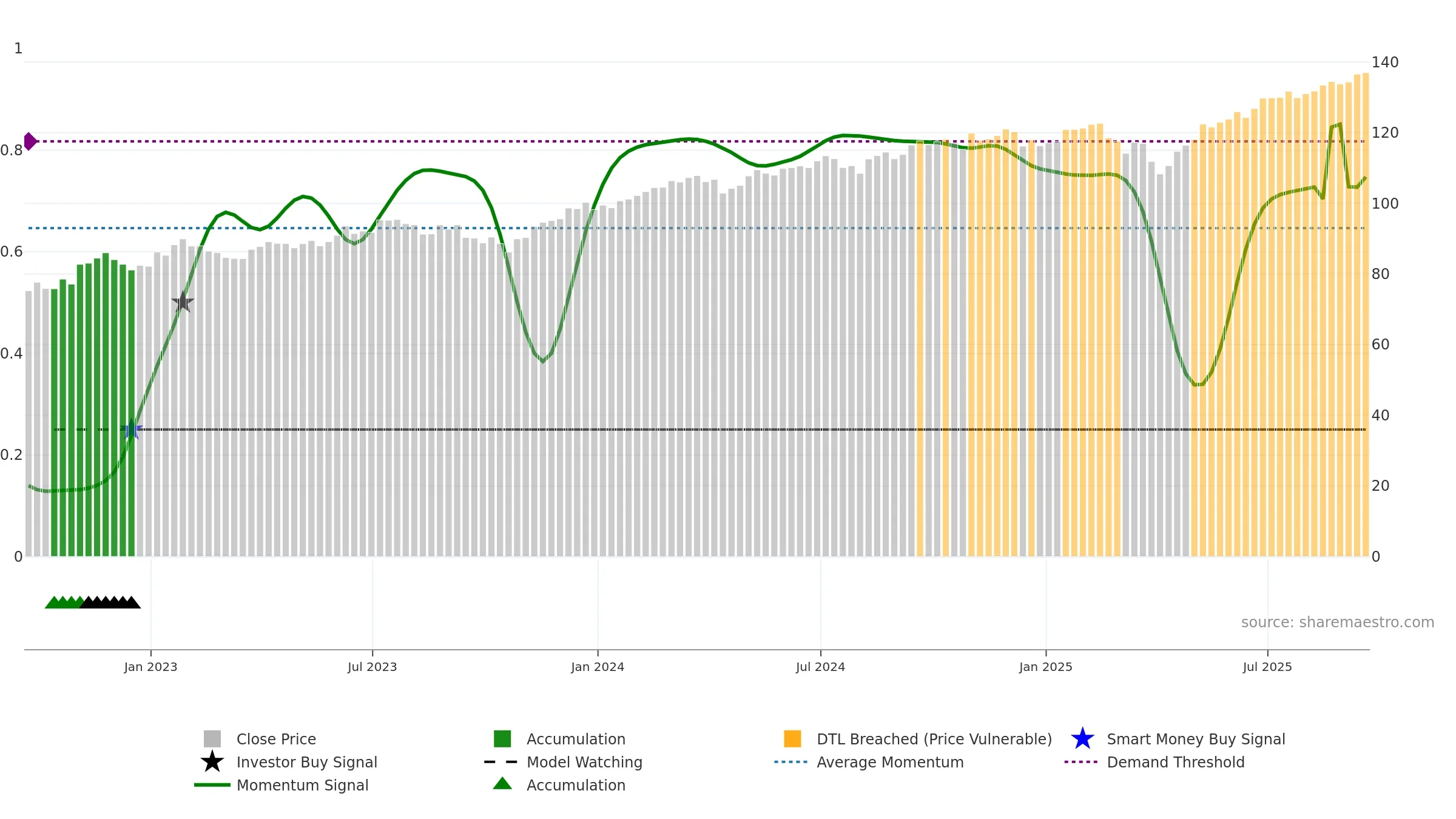 VT weekly Smart Money chart, closing 2025-09-19.