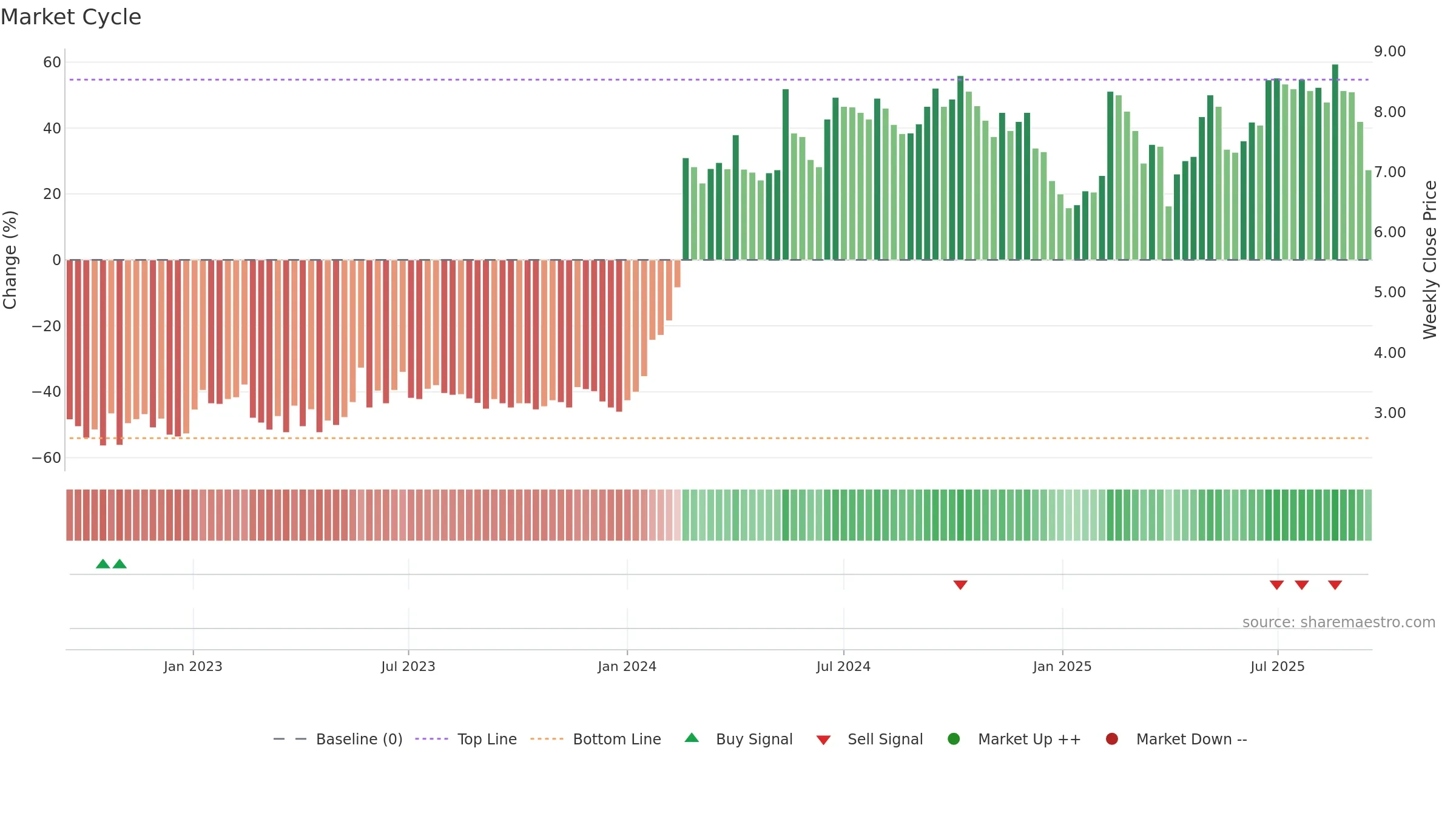 CDRO weekly Market Cycle chart, closing 2025-09-15.