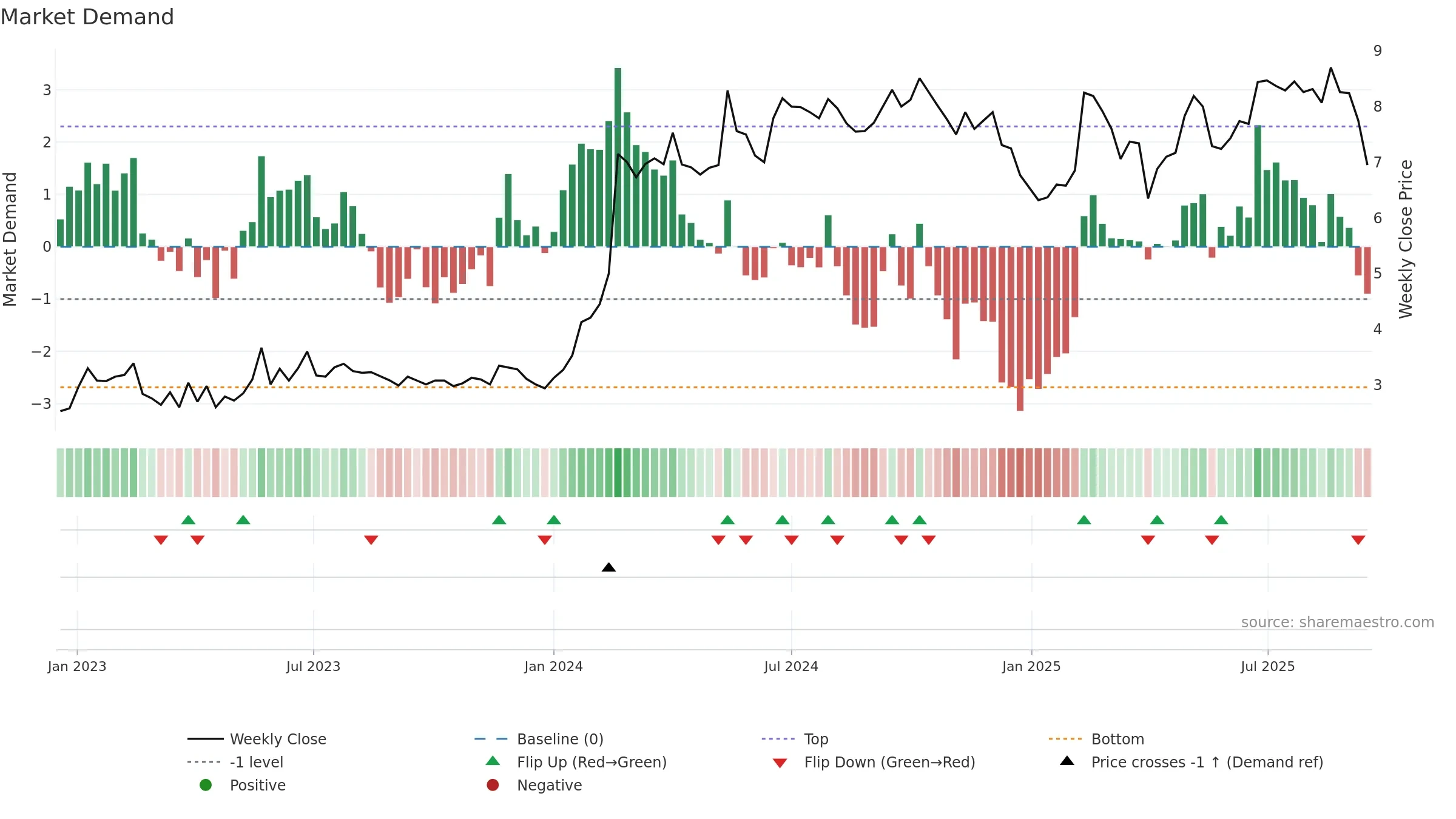 CDRO weekly Market Demand chart, closing 2025-09-15.
