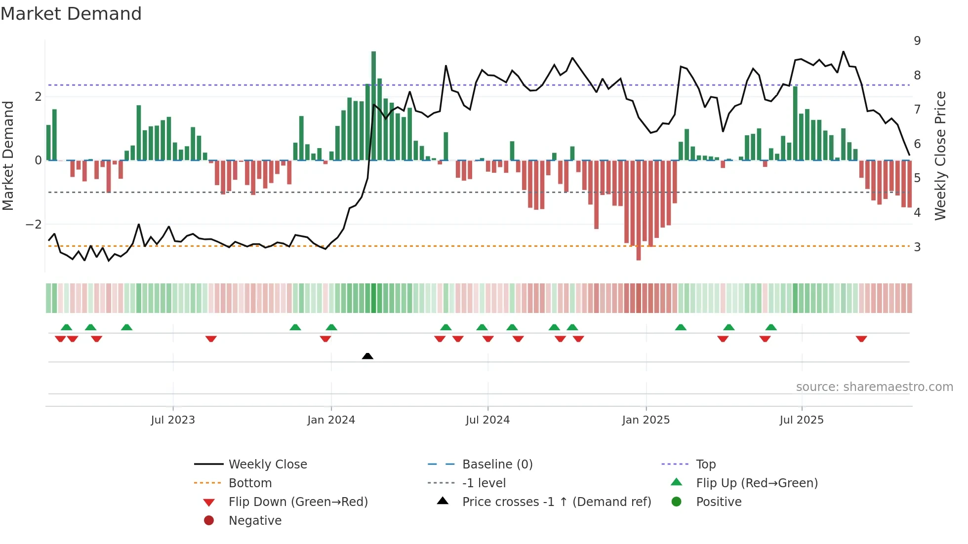 CDRO weekly Market Demand chart
