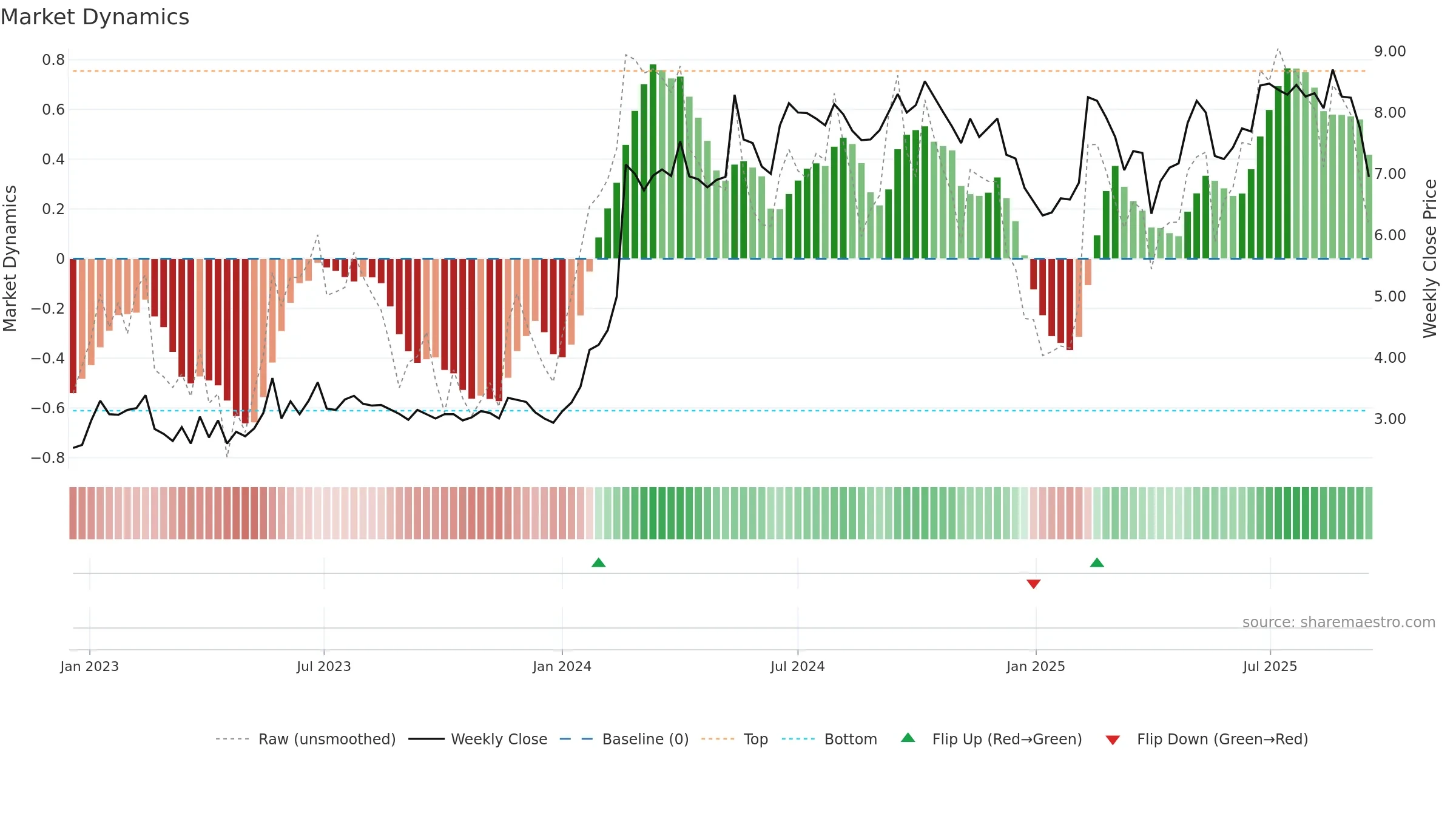 CDRO weekly Market Dynamics chart, closing 2025-09-15.
