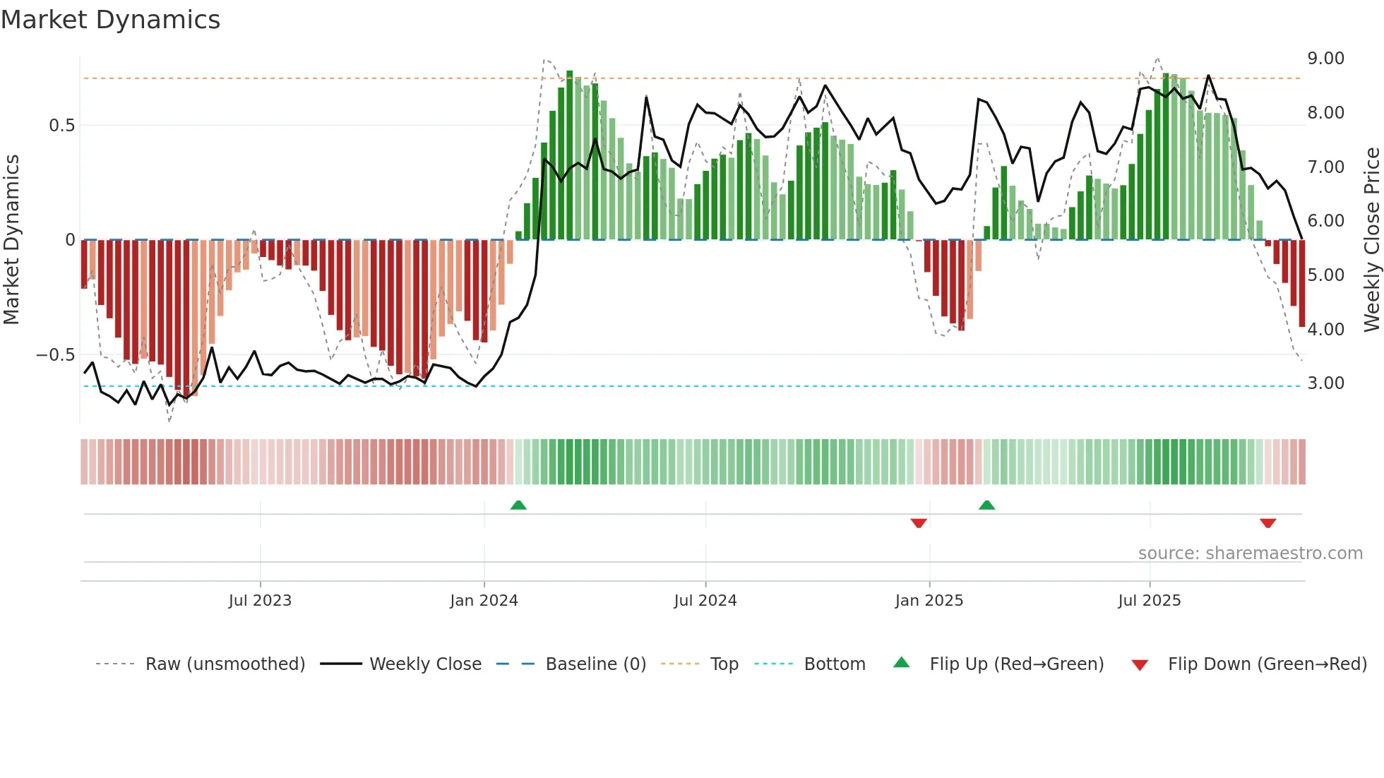 CDRO weekly Market Dynamics chart