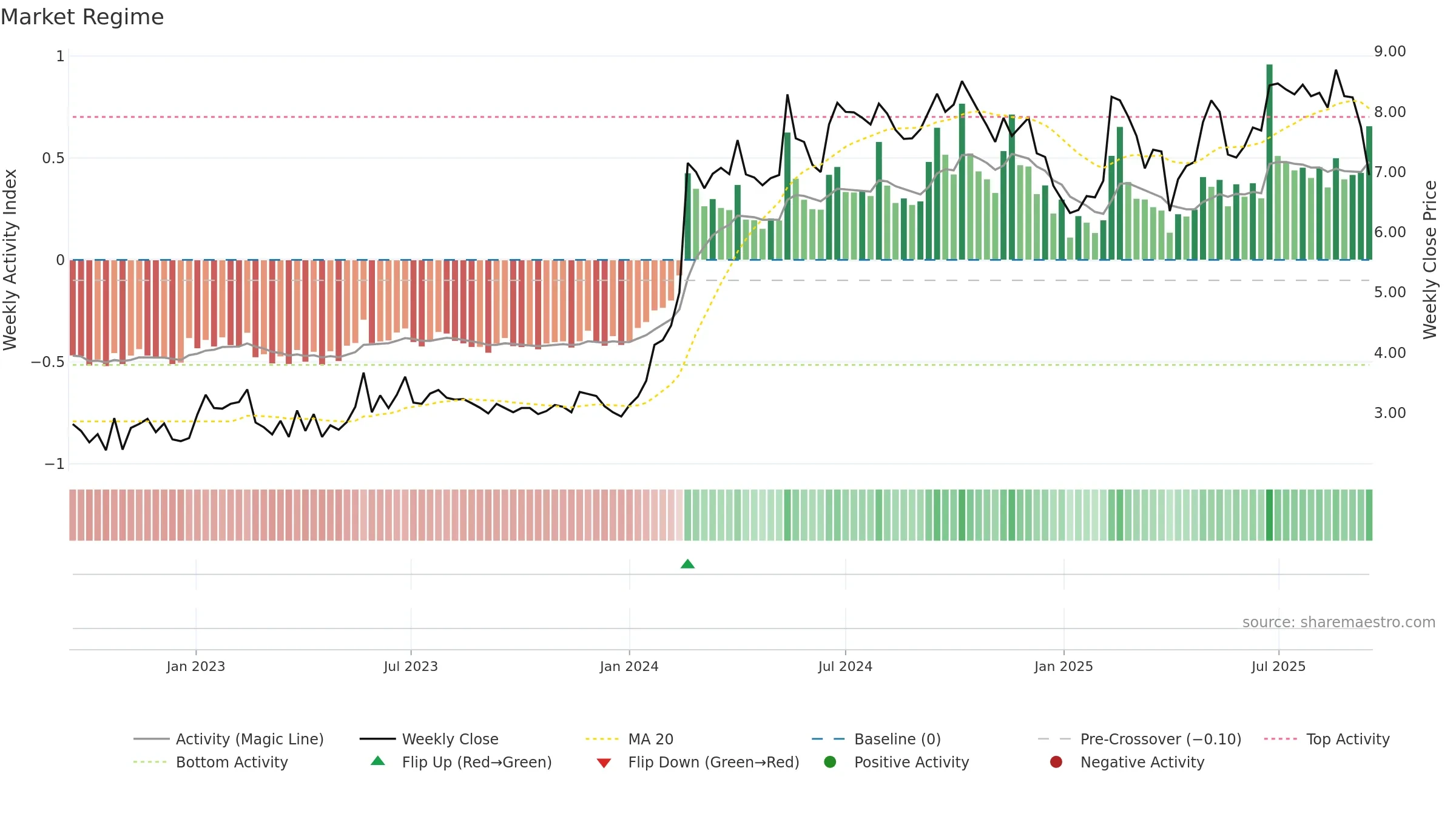 CDRO weekly Market Snapshot chart, closing 2025-09-15.
