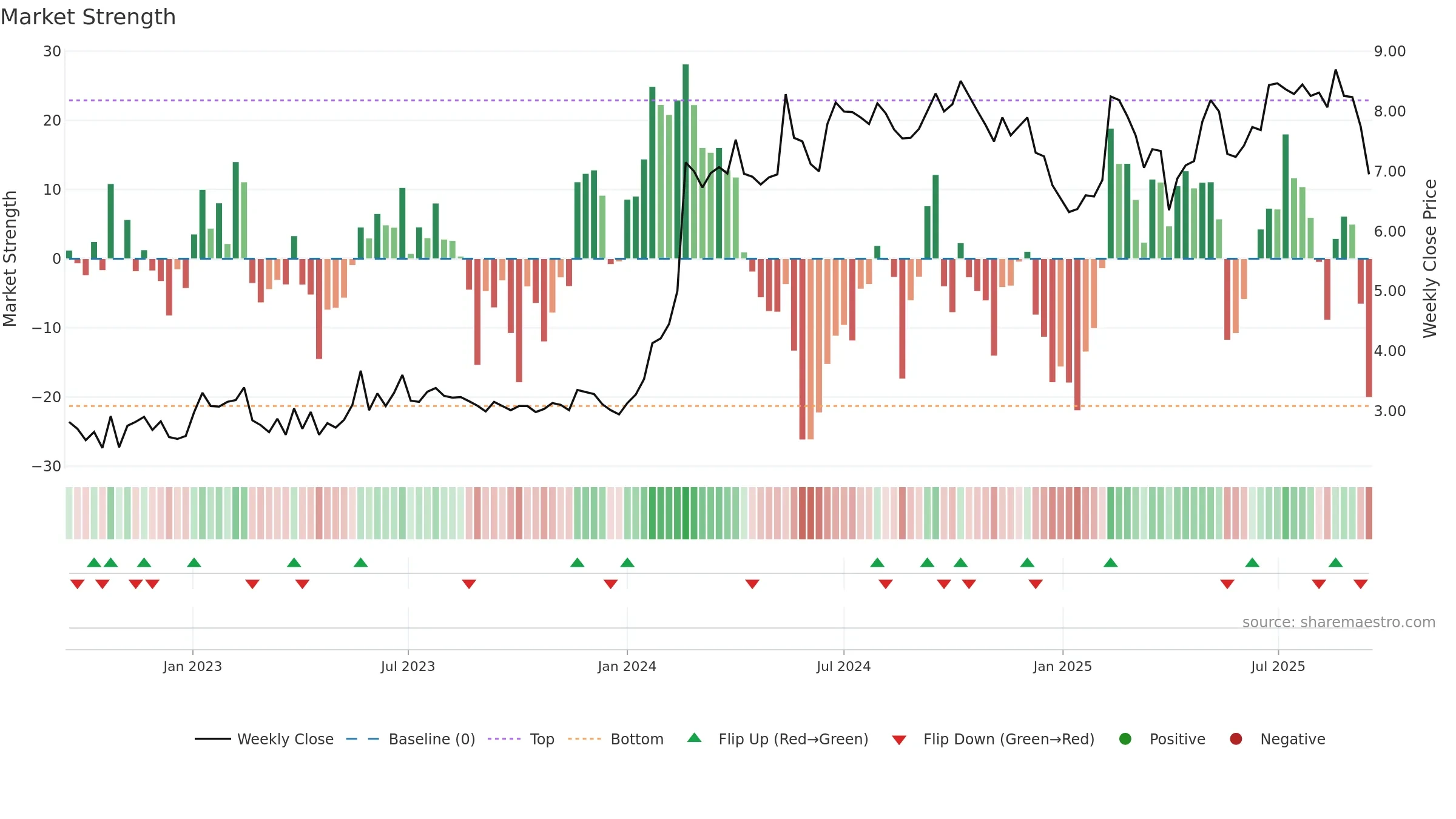 CDRO weekly Market Strength chart, closing 2025-09-15.