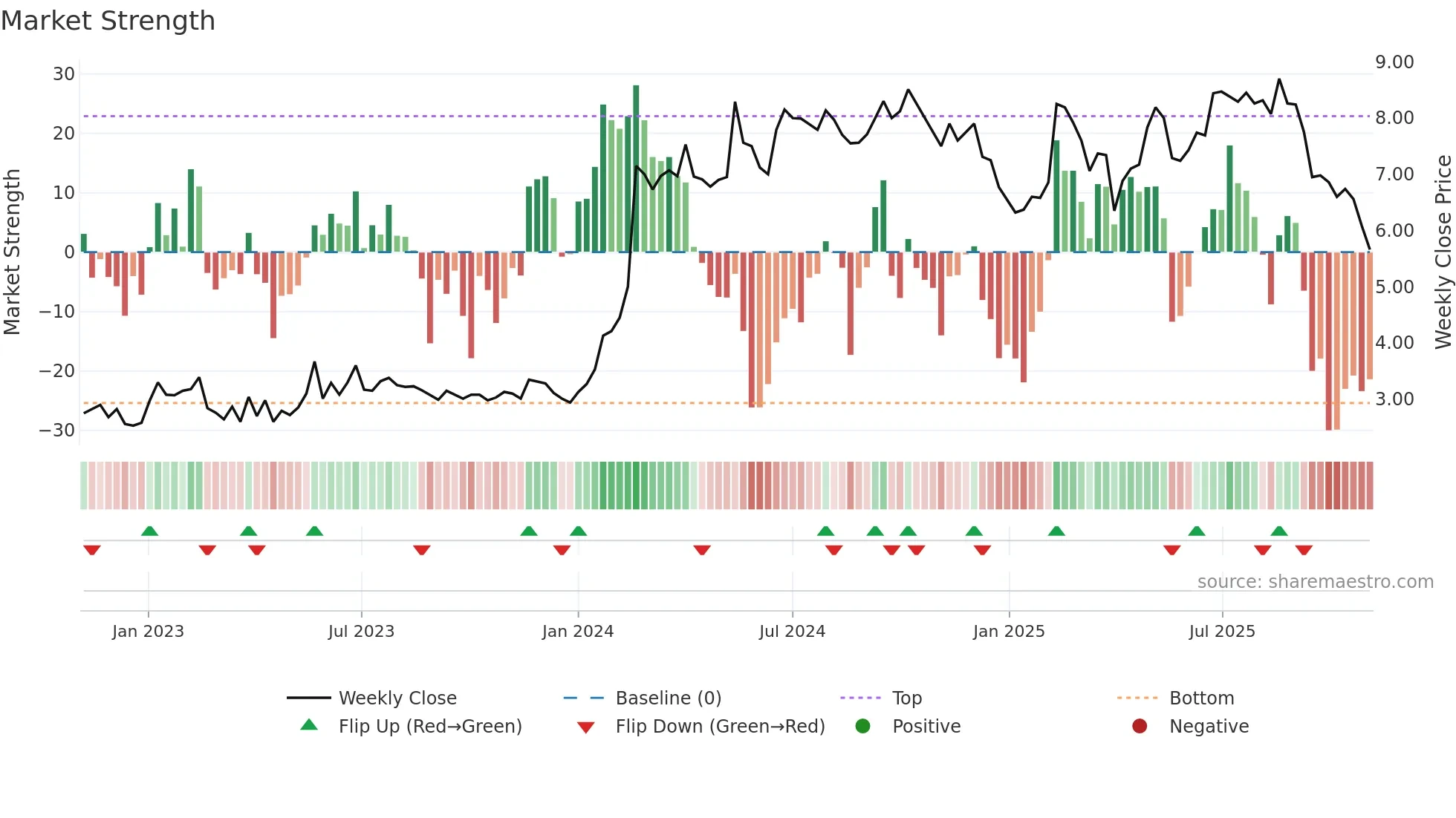 CDRO weekly Market Strength chart