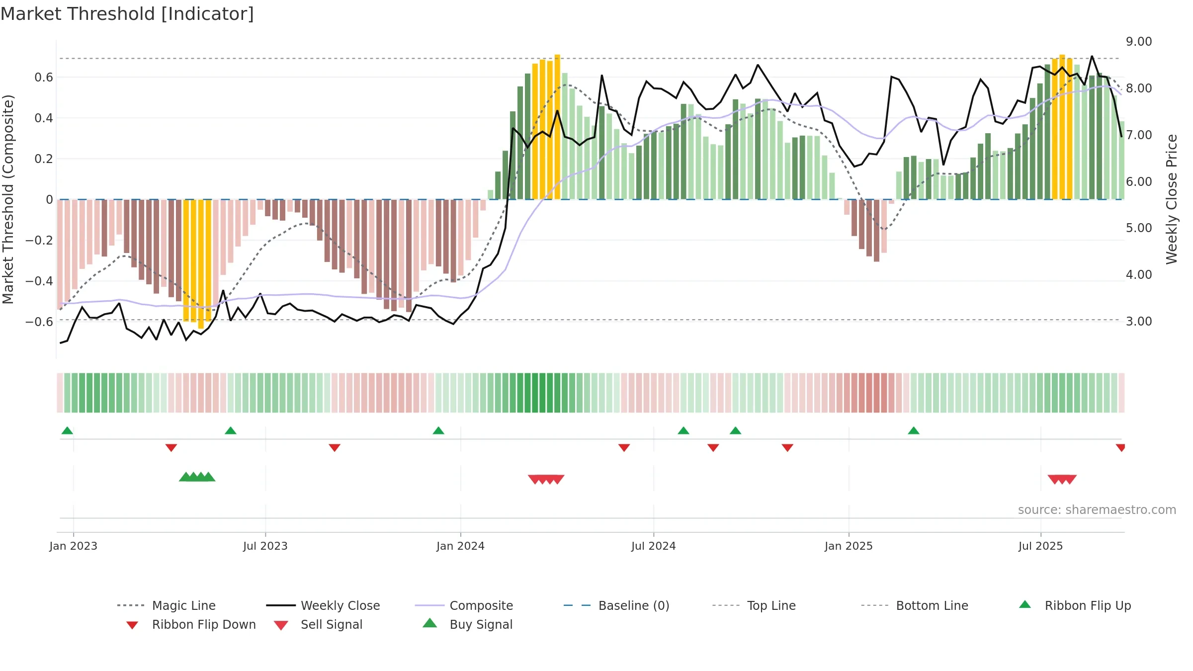 CDRO weekly Market Threshold chart, closing 2025-09-15.