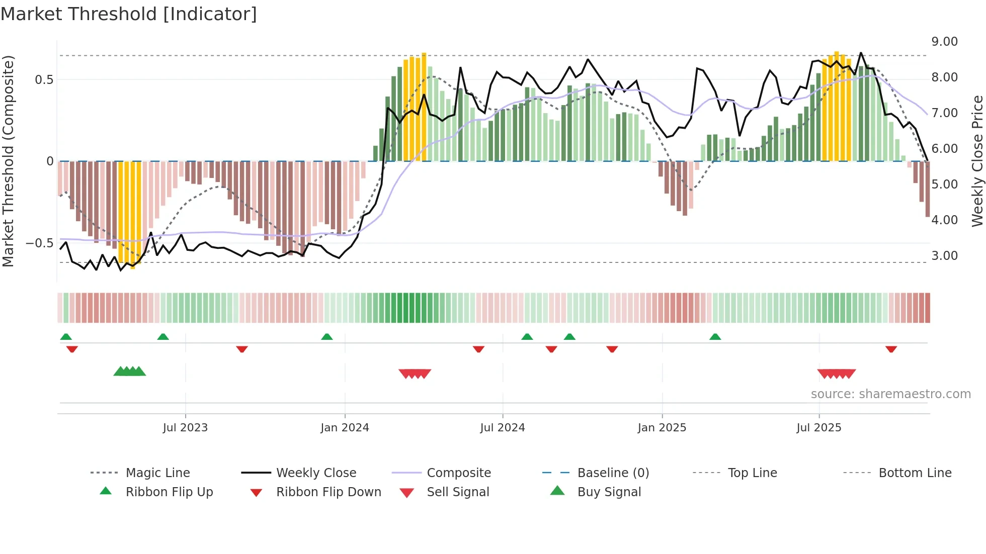 CDRO weekly Market Threshold chart