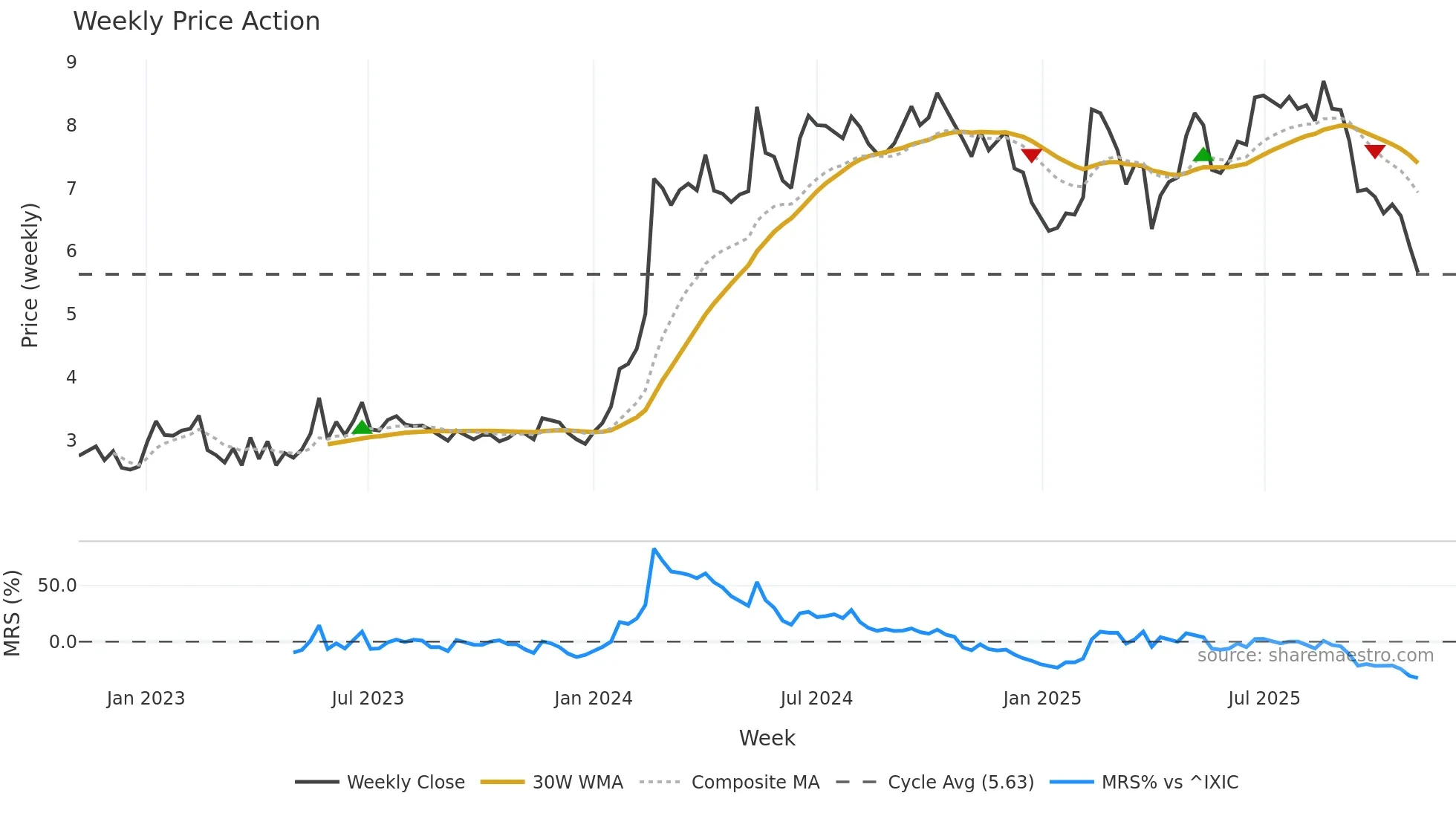 CDRO weekly Price Action chart, closing 2025-11-03