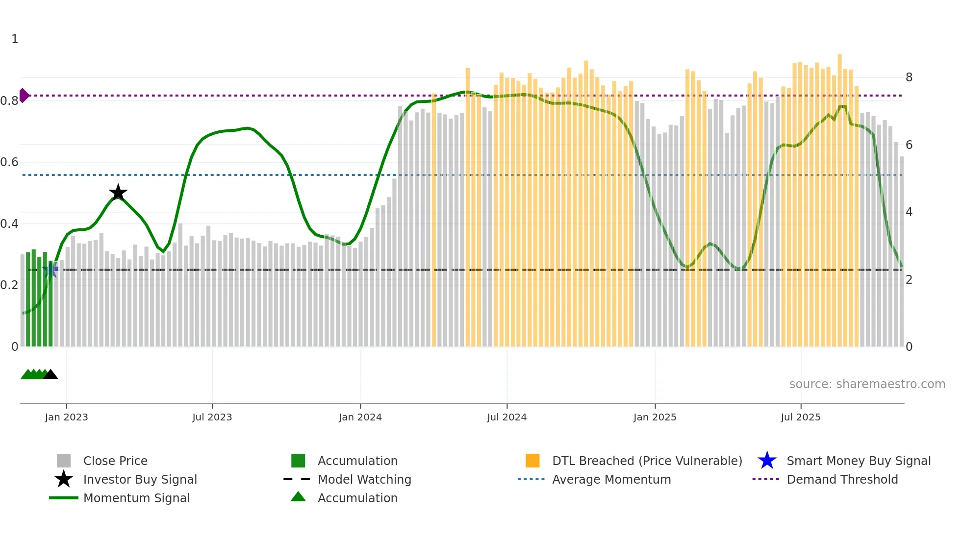 CDRO weekly Smart Money chart