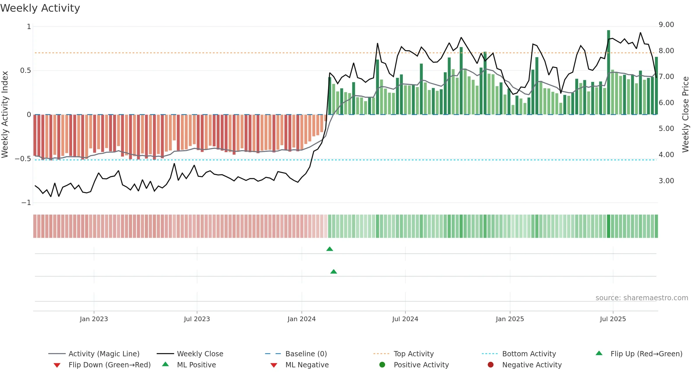 CDRO weekly Activity chart, closing 2025-09-15.