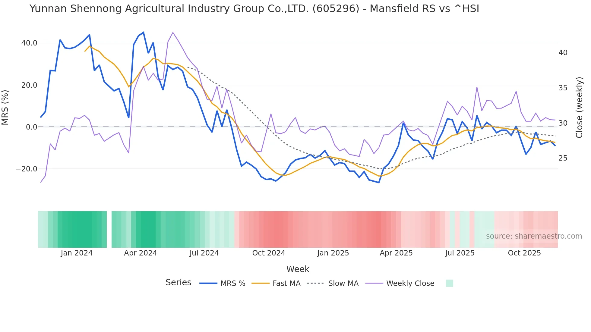 605296 Mansfield Relative Strength chart