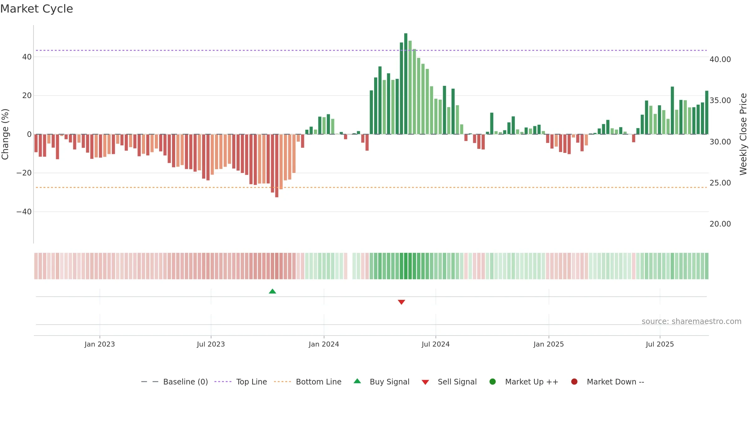 605296 weekly Market Cycle chart, closing 2025-09-15.
